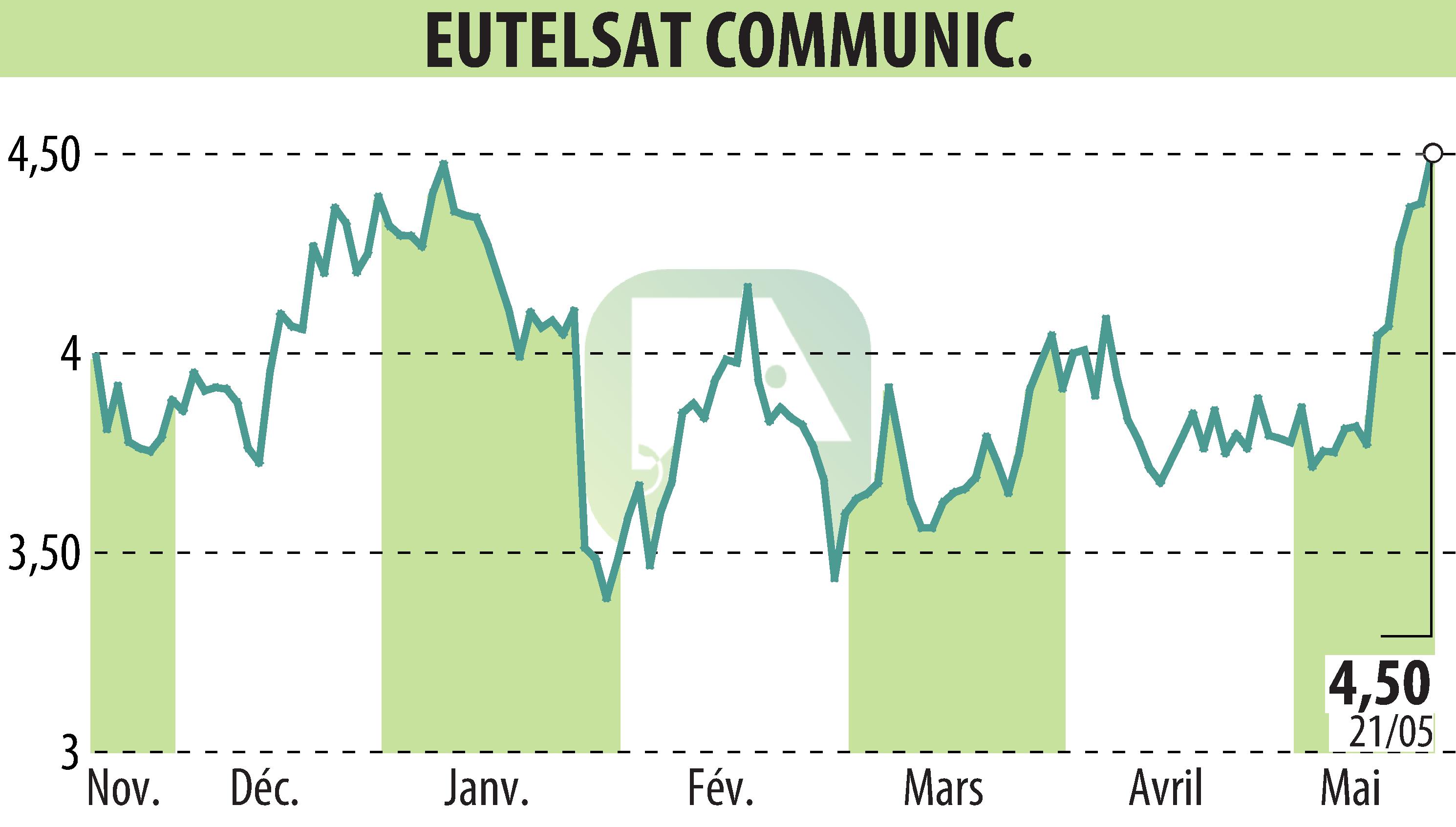 Graphique de l'évolution du cours de l'action EUTELSAT COMMUNICATIONS (EPA:ETL).