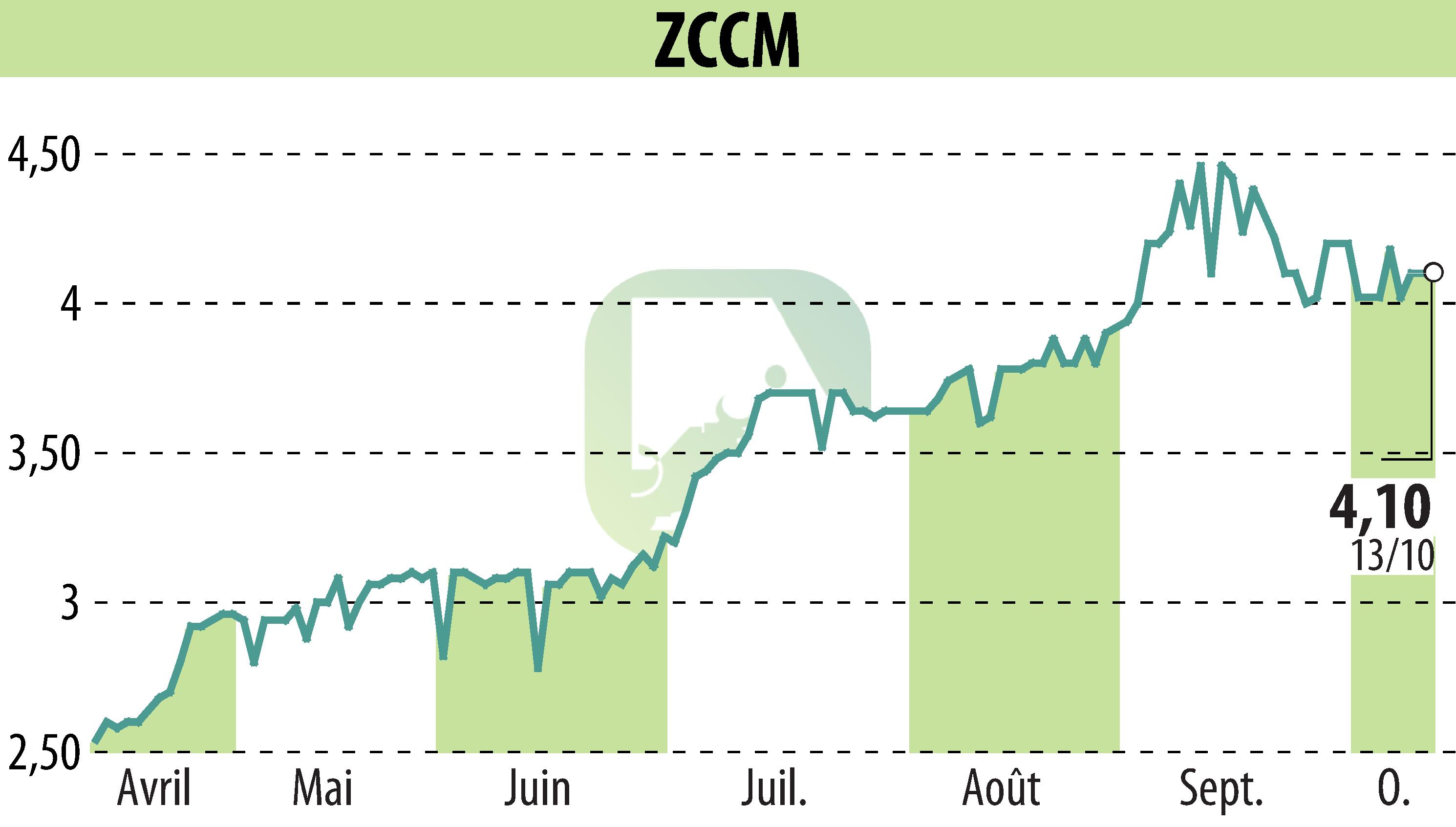 Stock price chart of ZCCM (EPA:MLZAM) showing fluctuations.