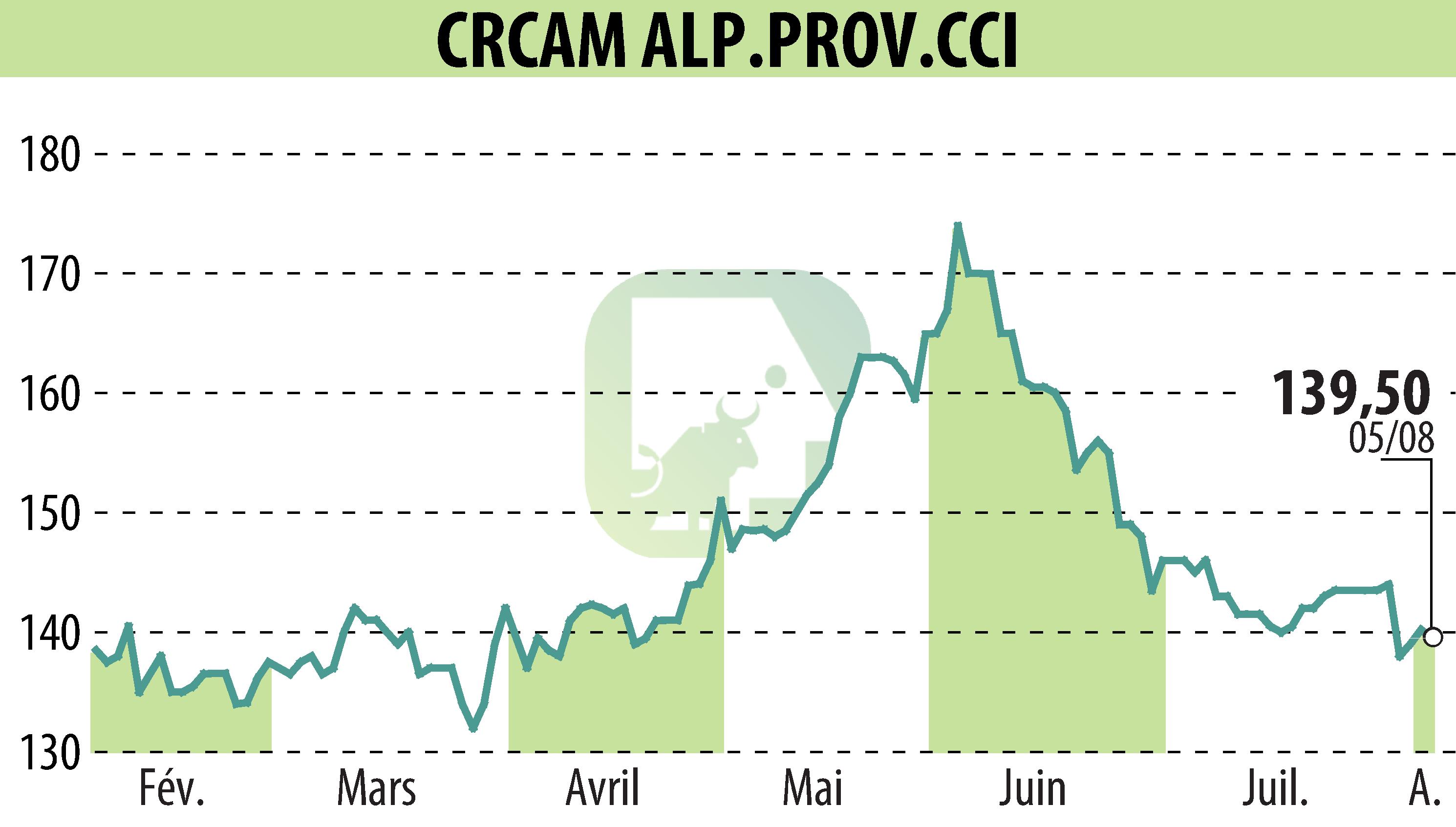 Stock price chart of CREDIT AGRICOLE ALPES PROVENCE (EPA:CRAP) showing fluctuations.