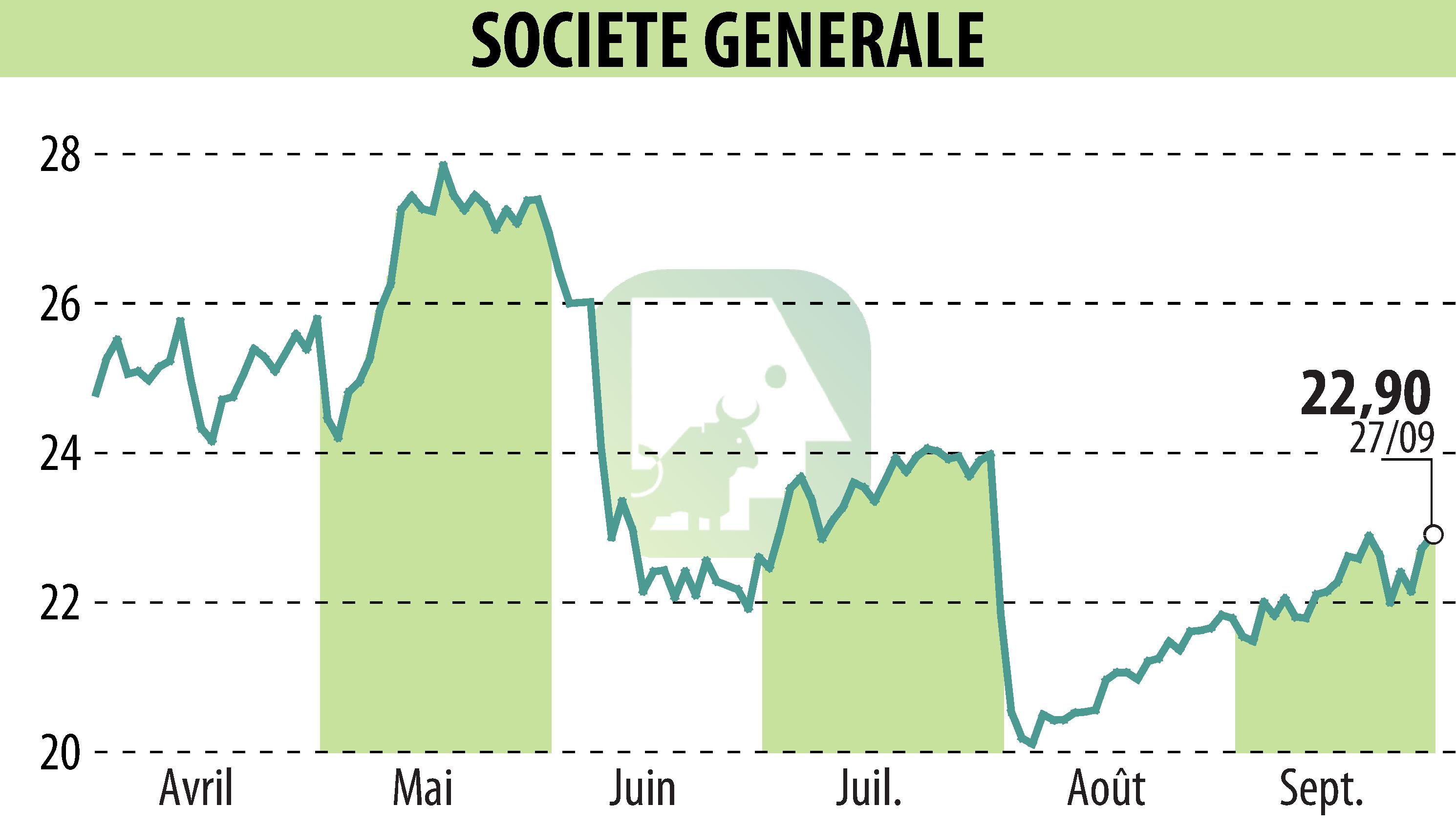 Graphique de l'évolution du cours de l'action SOCIETE GENERALE (EPA:GLE).