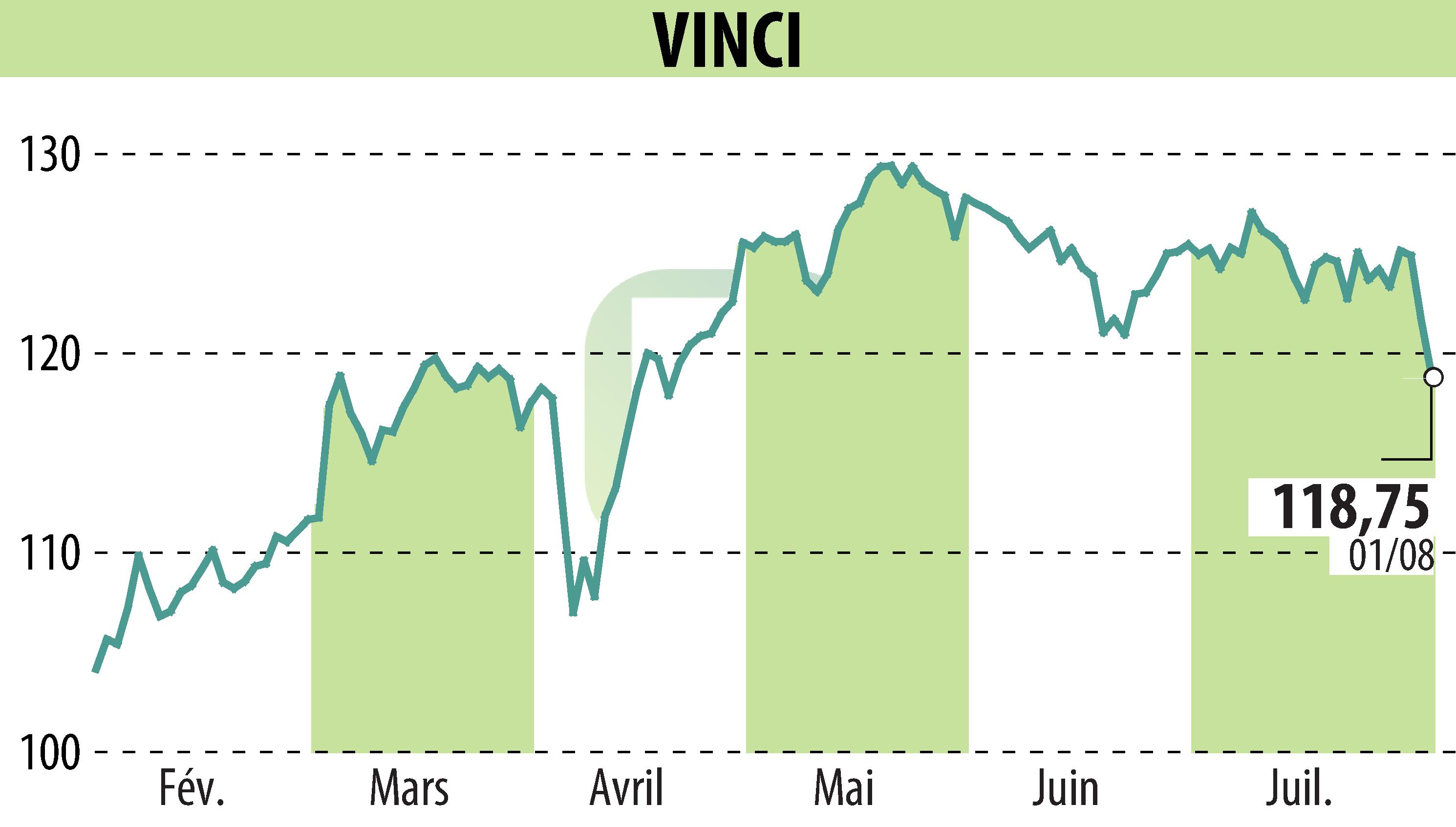 Stock price chart of VINCI (EPA:DG) showing fluctuations.