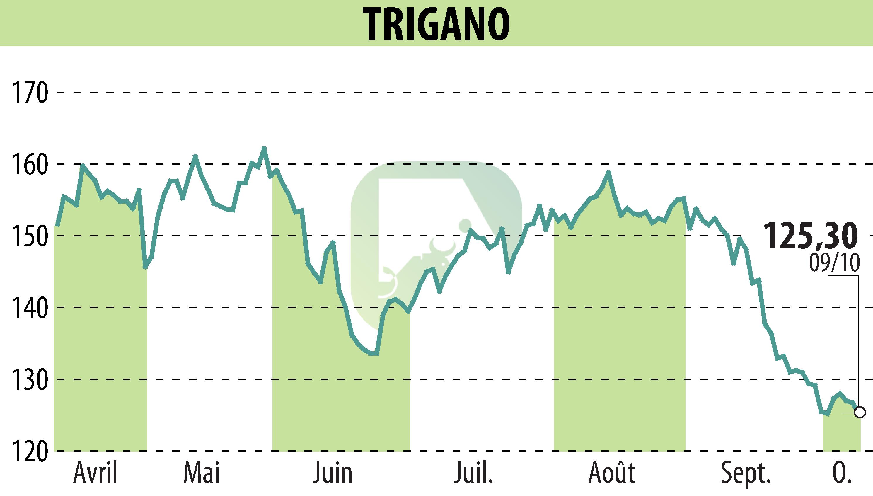 Graphique de l'évolution du cours de l'action TRIGANO (EPA:TRI).
