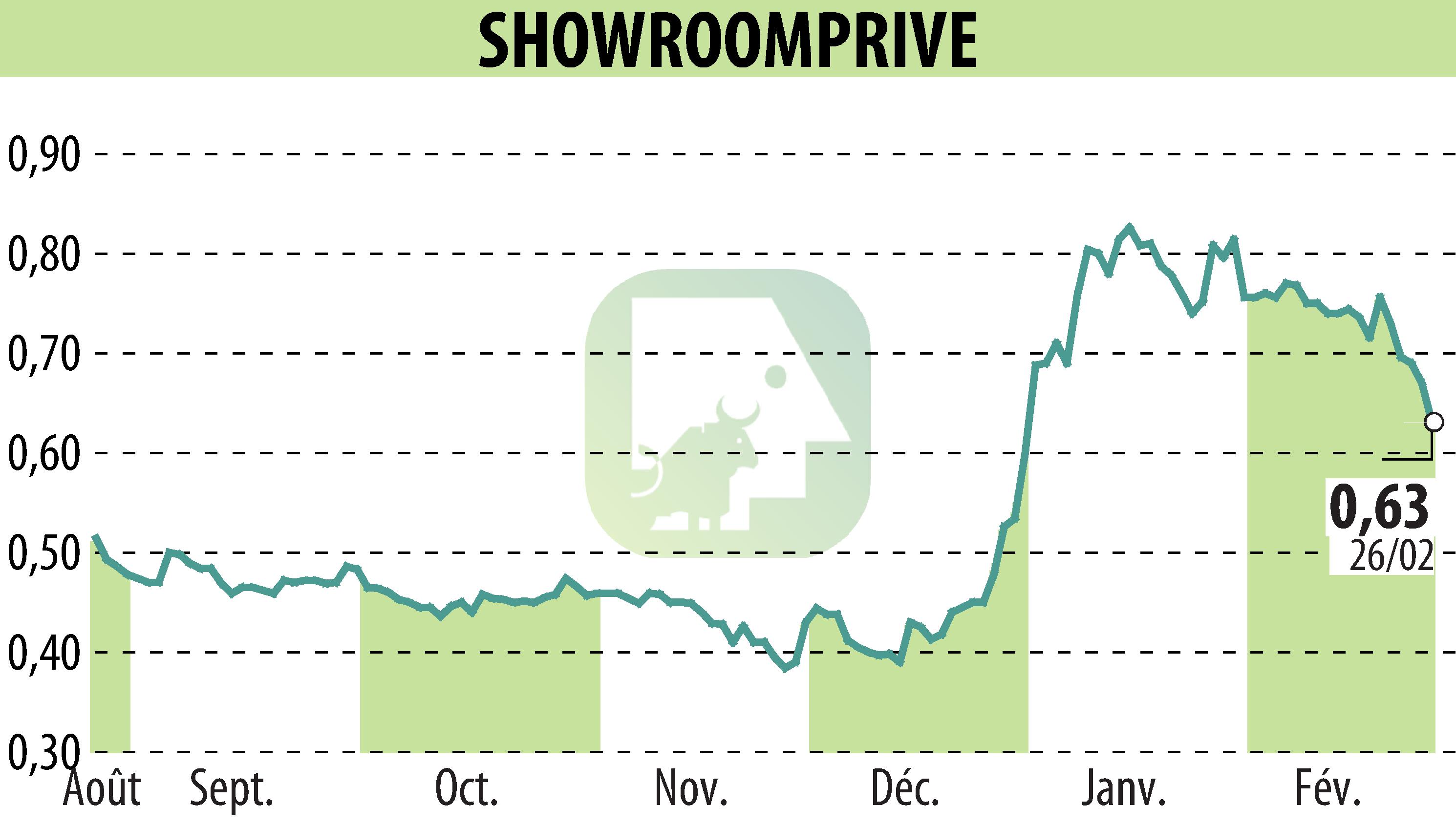 Stock price chart of SHOWROOMPRIVE (EPA:SRP) showing fluctuations.