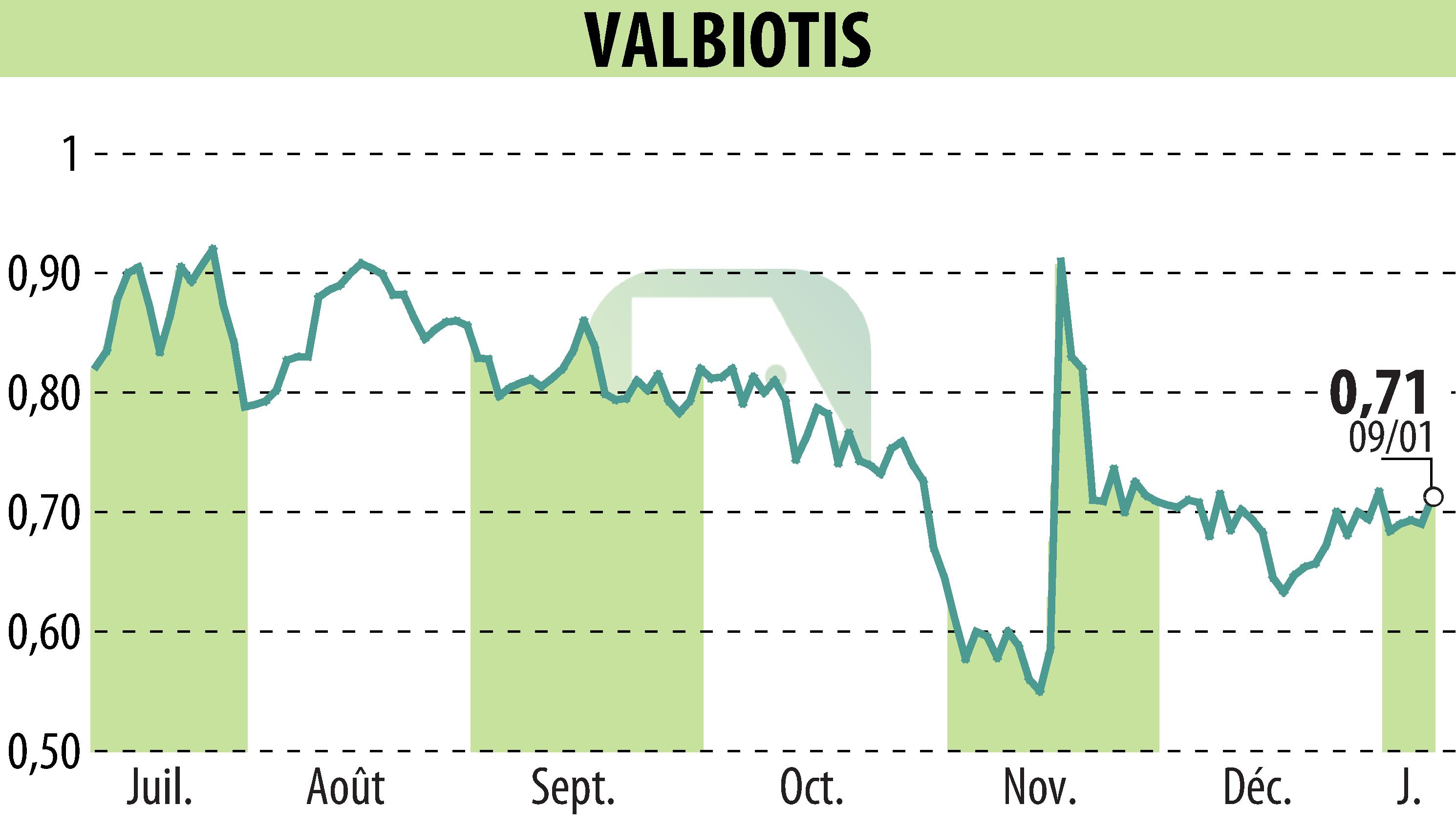 Stock price chart of VALBIOTIS (EPA:ALVAL) showing fluctuations.