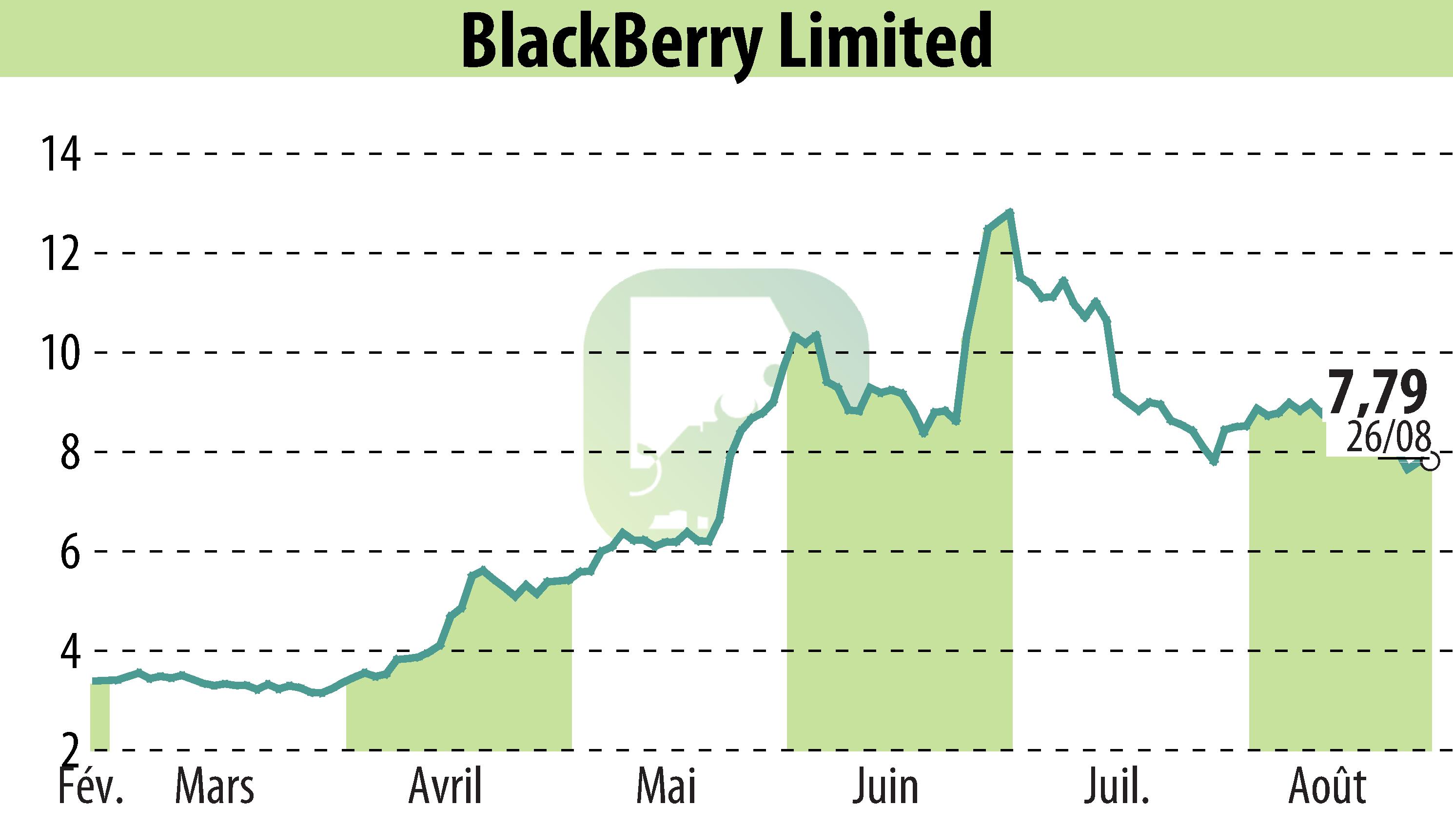 Stock price chart of BlackBerry QNX (EBR:BB) showing fluctuations.