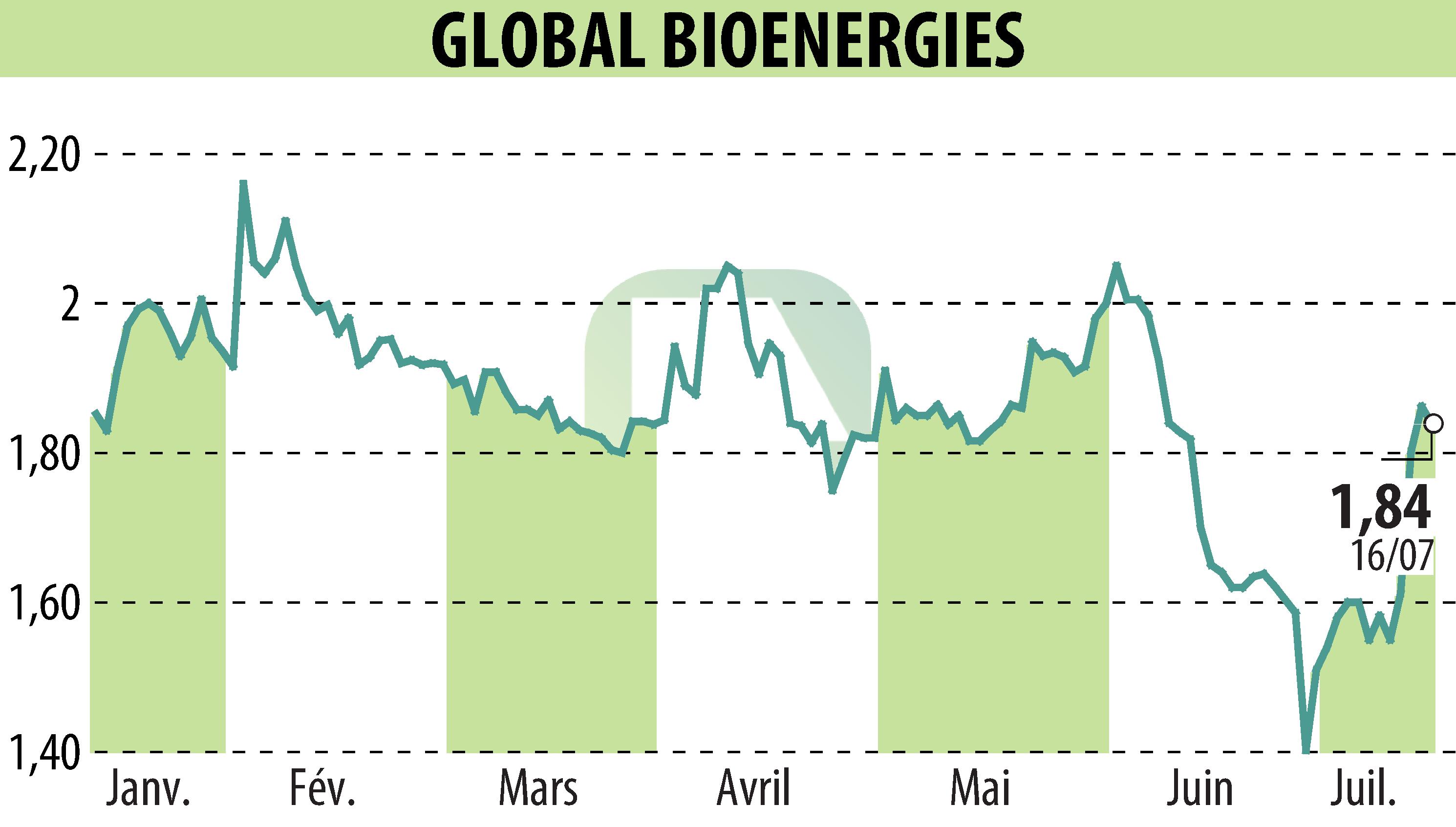 Graphique de l'évolution du cours de l'action GLOBAL BIOENERGIES (EPA:ALGBE).