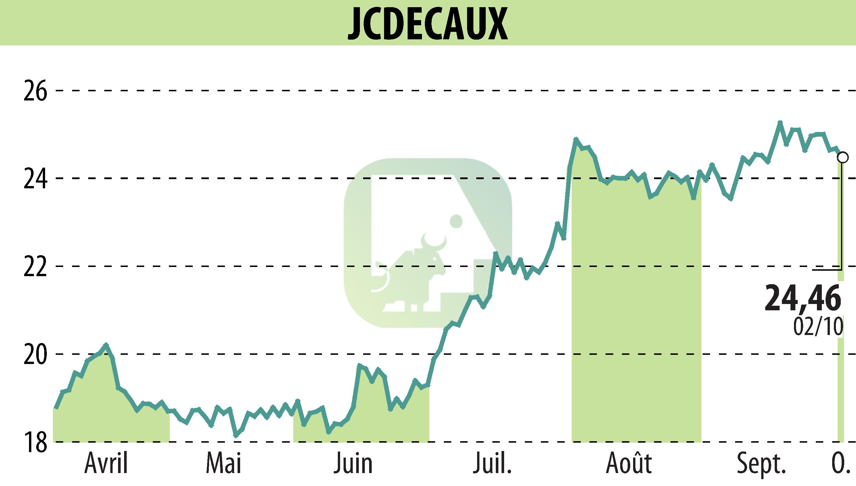 Graphique de l'évolution du cours de l'action JCDECAUX (EPA:DEC).