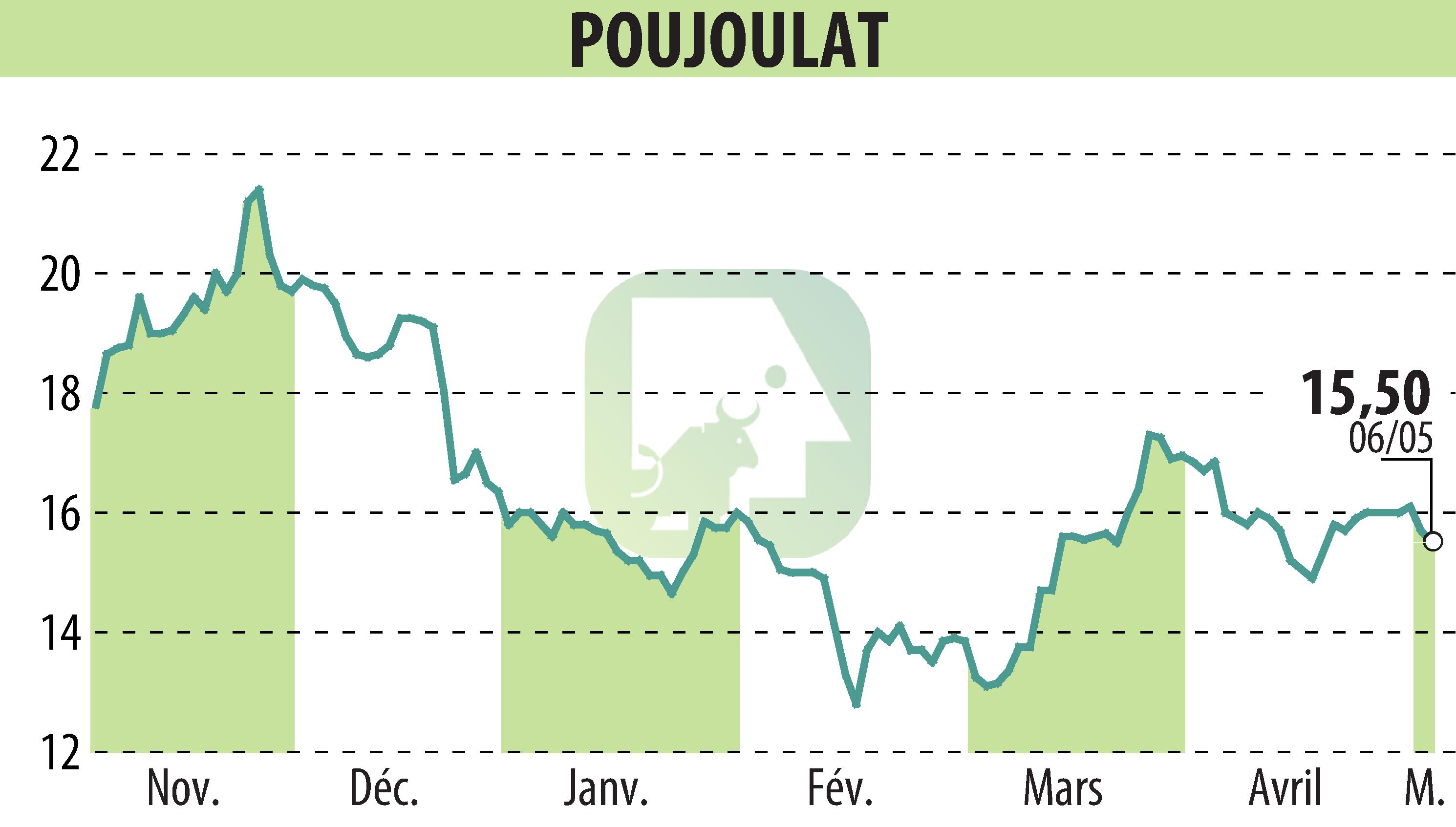 Stock price chart of POUJOULAT (EPA:ALPJT) showing fluctuations.