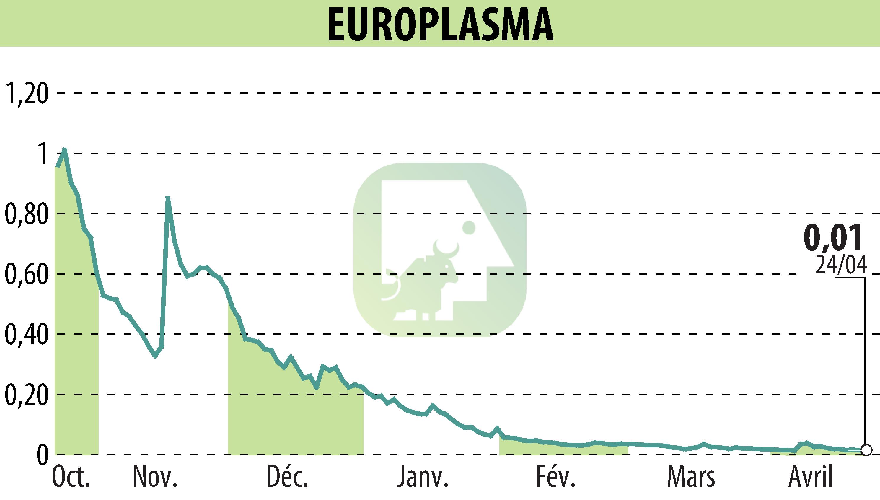 Stock price chart of EUROPLASMA (EPA:ALEUP) showing fluctuations.