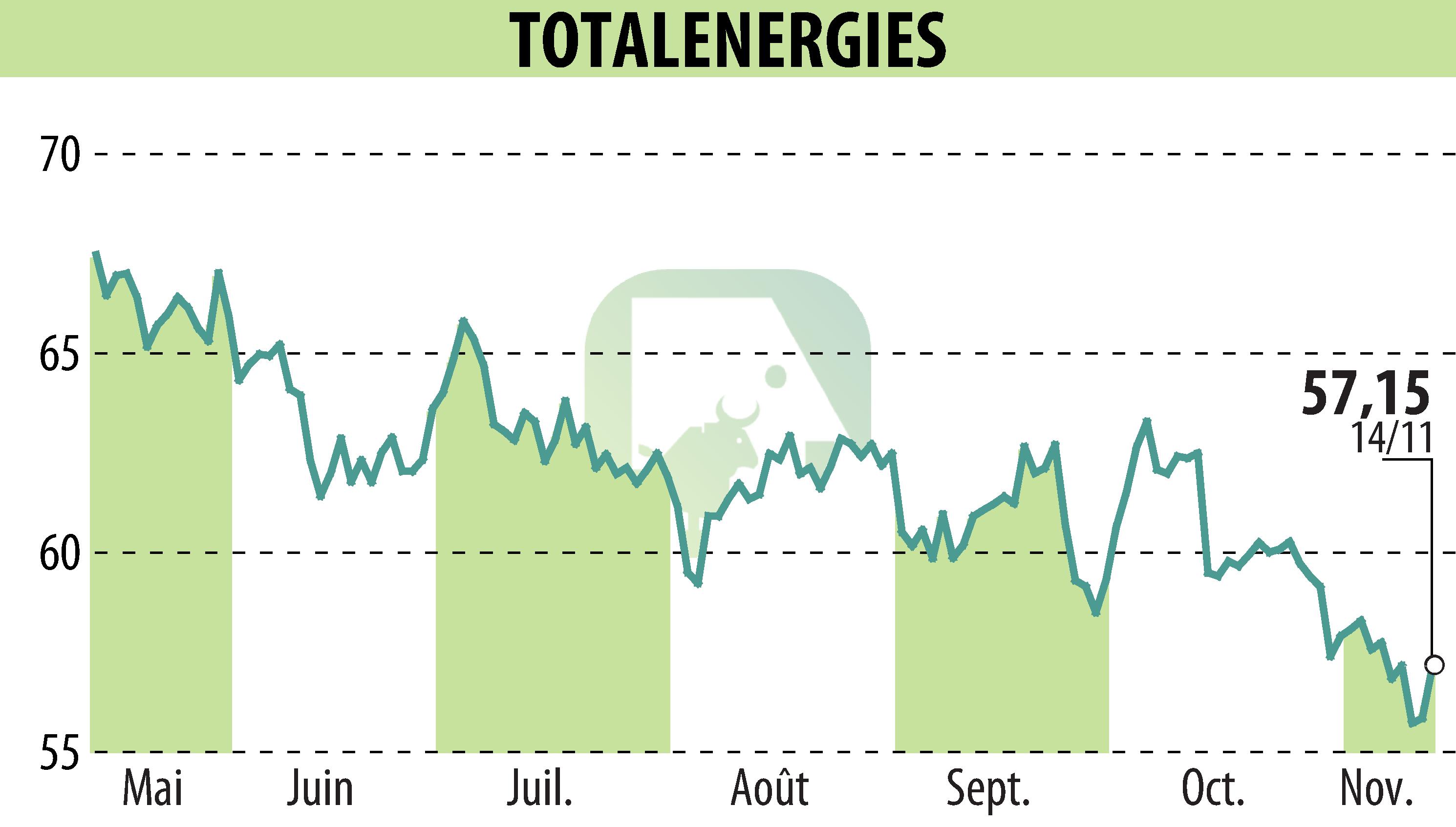 Stock price chart of TOTALENERGIES (EPA:TTE) showing fluctuations.