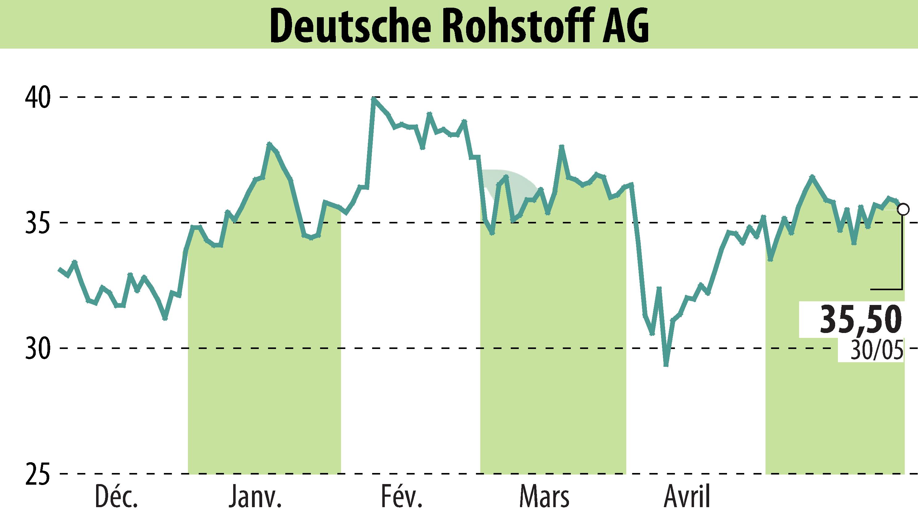 Graphique de l'évolution du cours de l'action Deutsche Rohstoff AG (EBR:DR0).