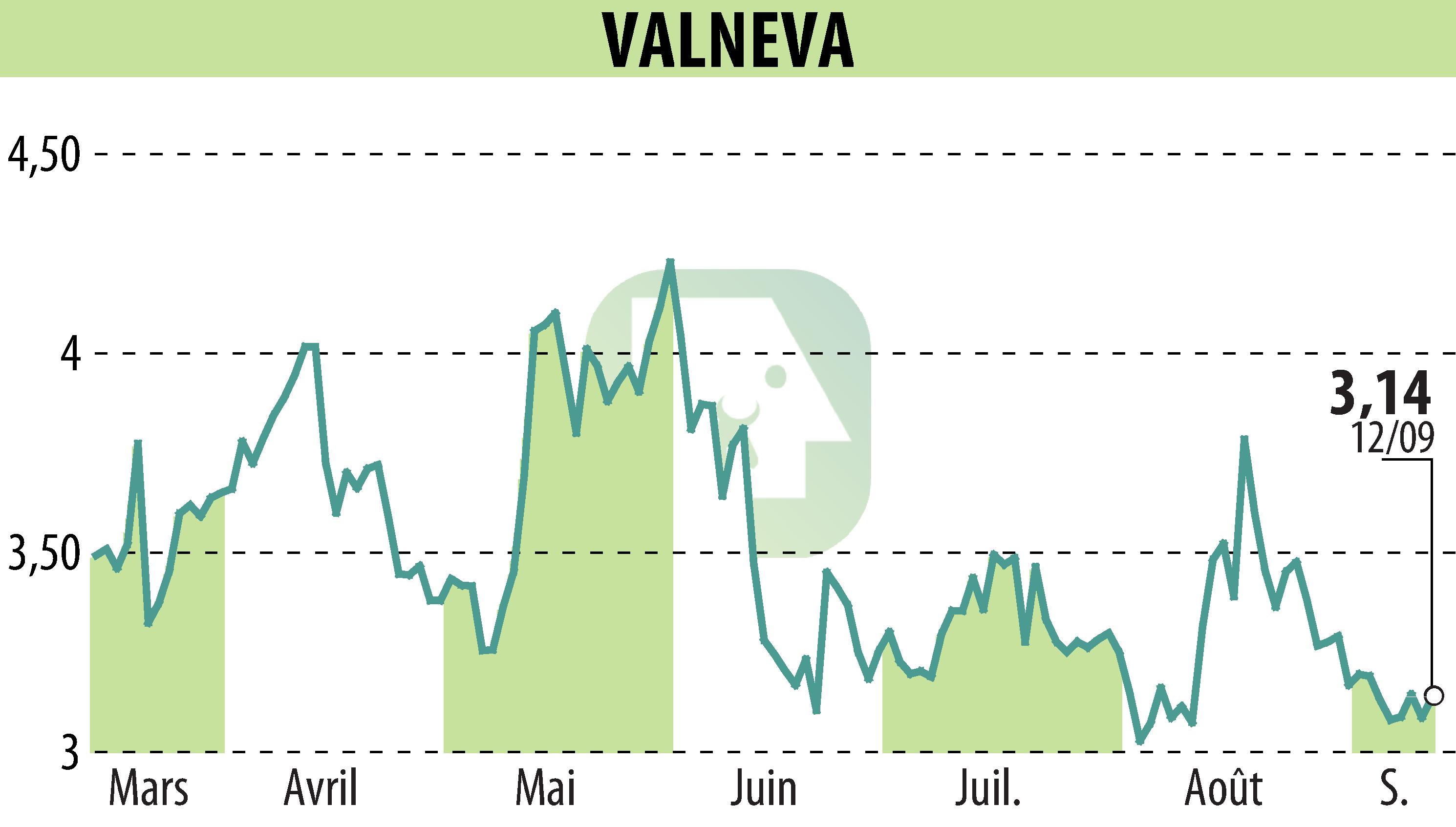 Stock price chart of VALNEVA (EPA:VLA) showing fluctuations.