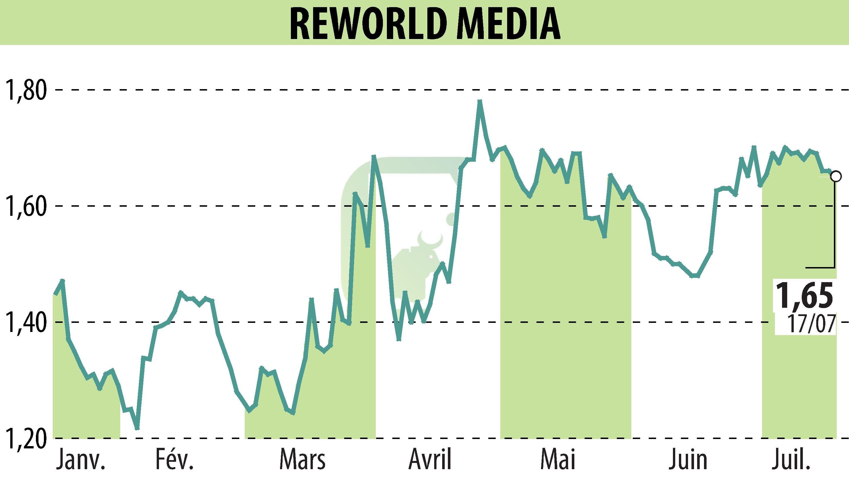 Graphique de l'évolution du cours de l'action REWORLD MEDIA (EPA:ALREW).