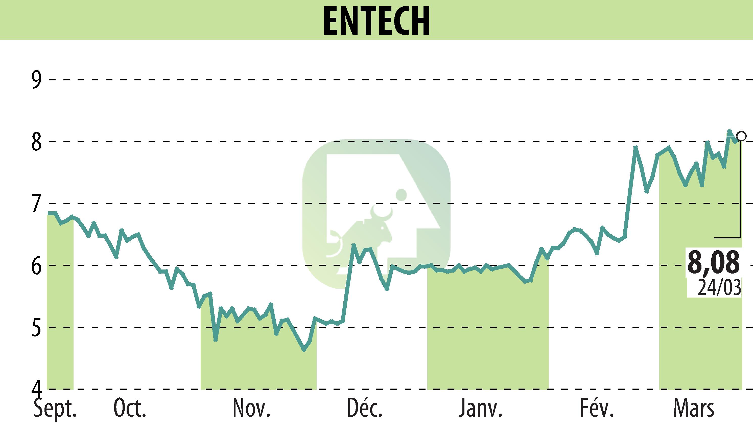 Stock price chart of ENTECH (EPA:ALESE) showing fluctuations.