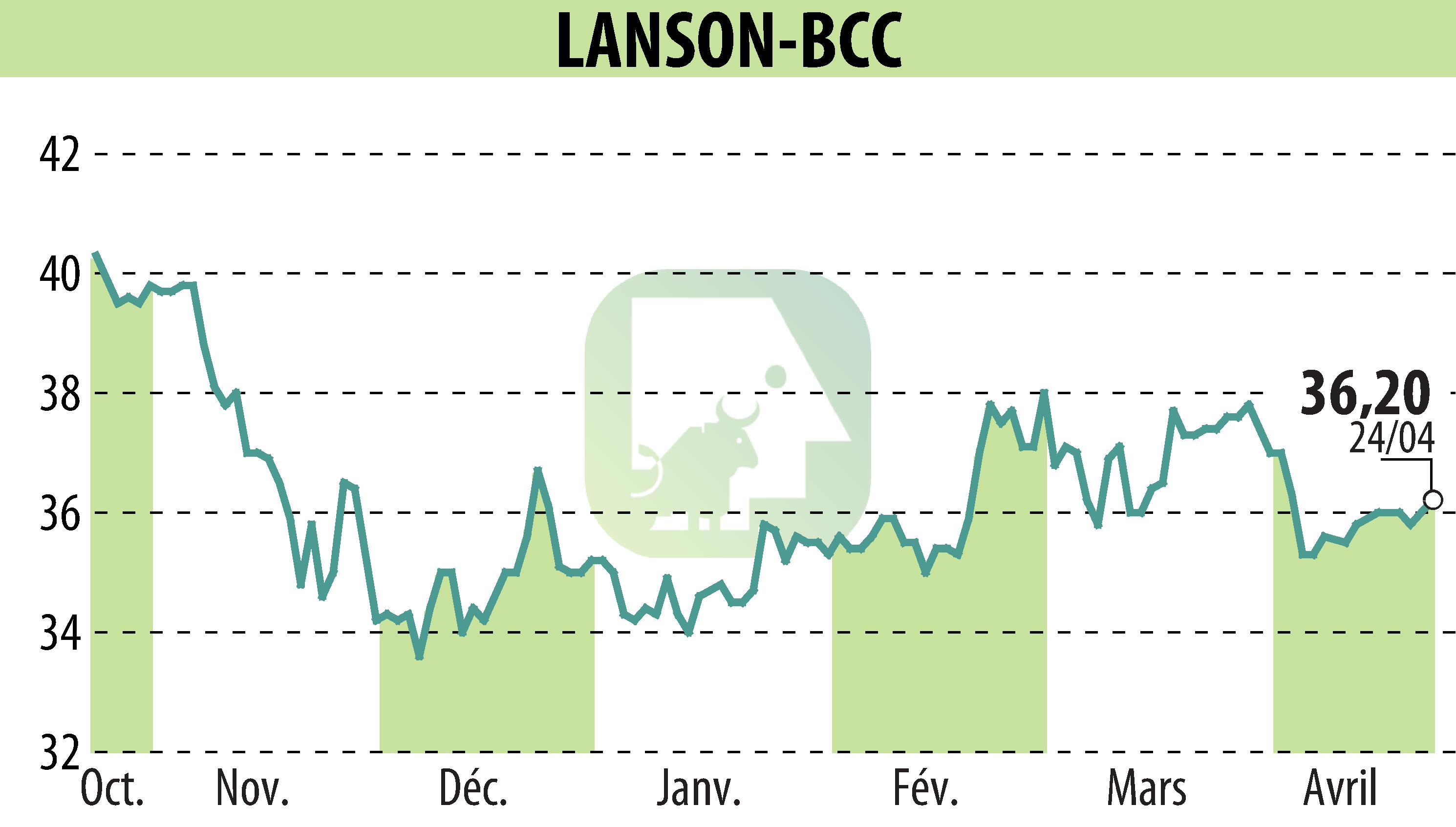 Stock price chart of LANSON-BCC (EPA:ALLAN) showing fluctuations.
