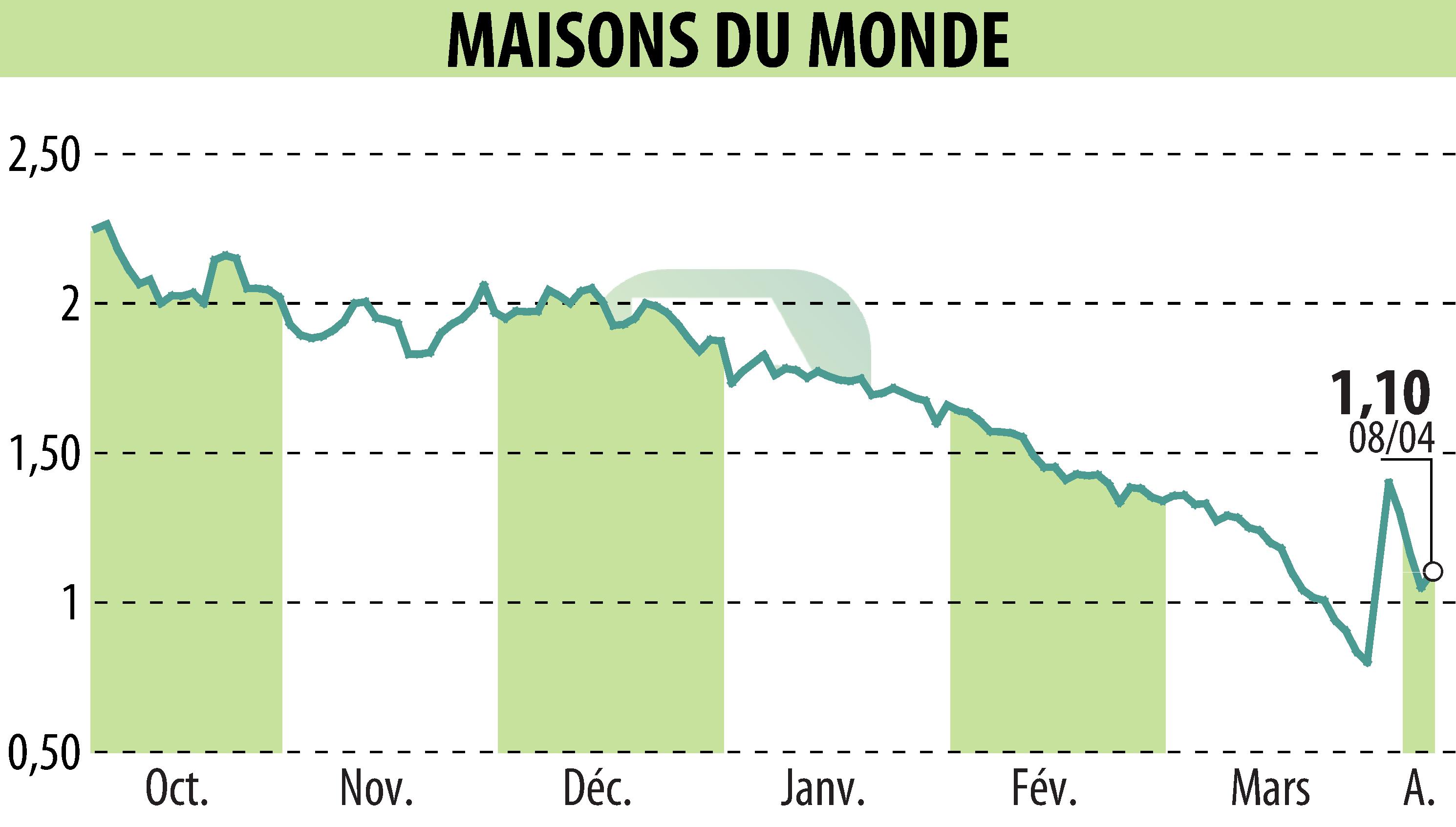 Stock price chart of MAISONS DU MONDE (EPA:MDM) showing fluctuations.