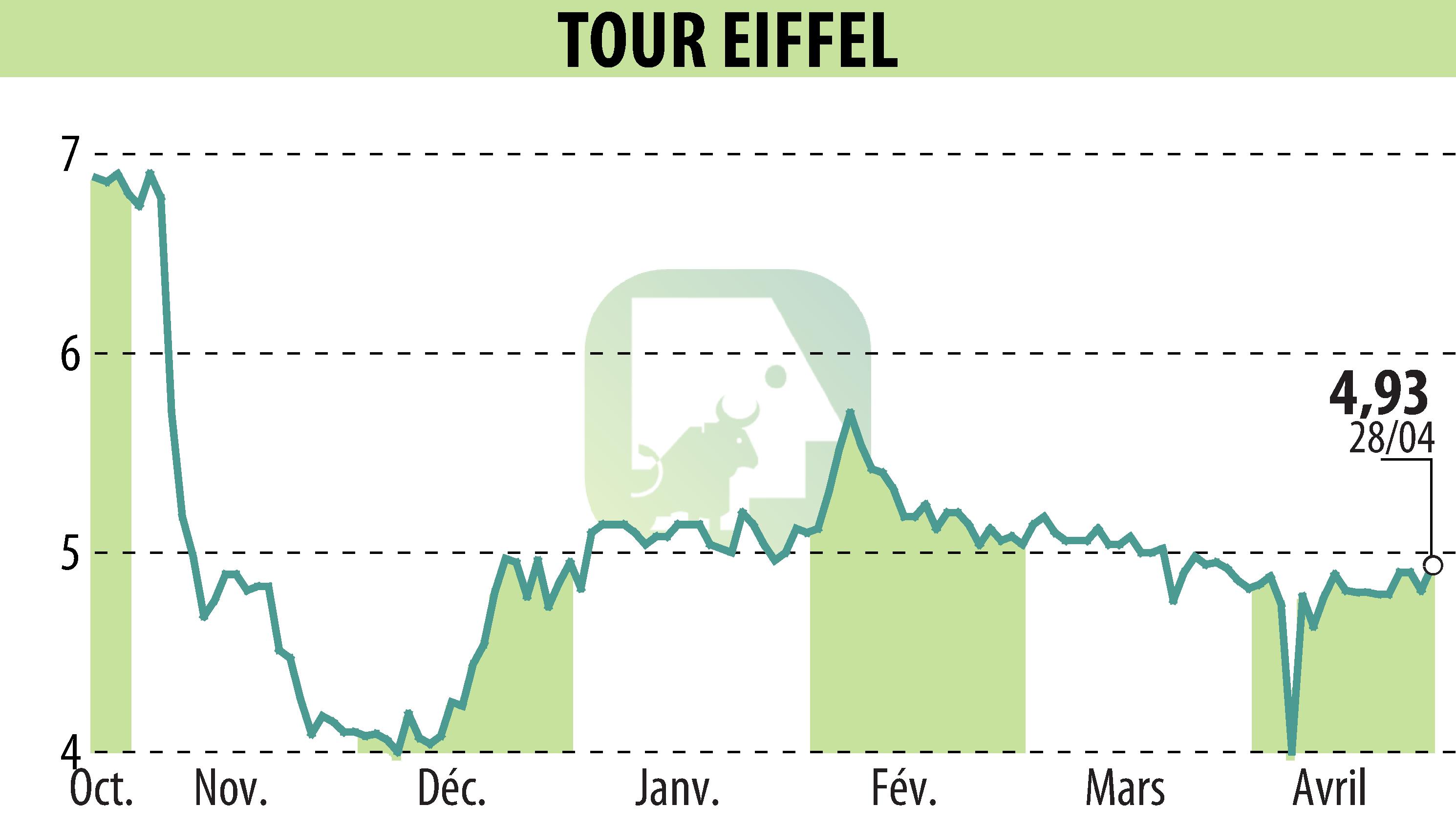 Stock price chart of TOUR EIFFEL (EPA:EIFF) showing fluctuations.