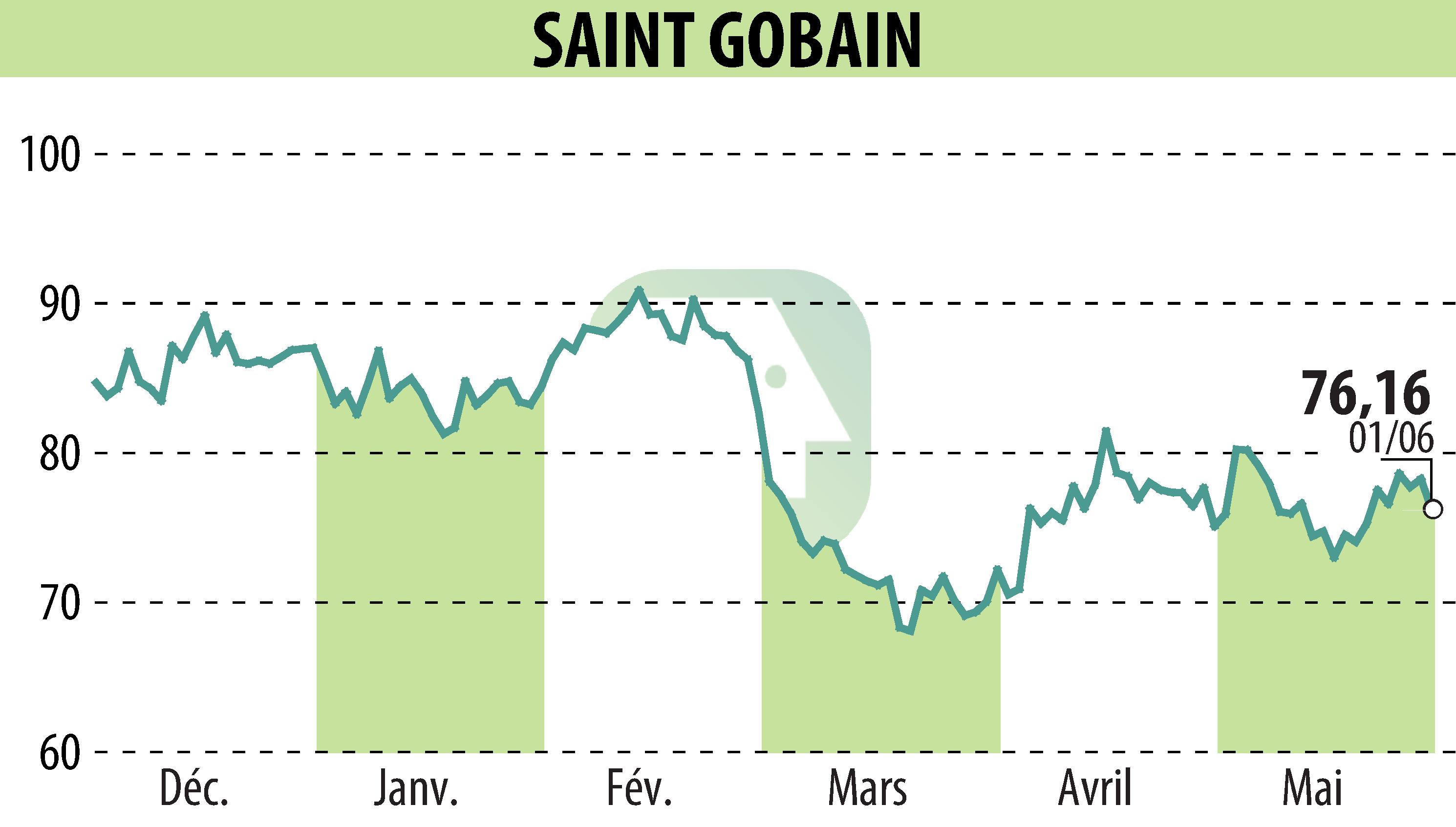 Graphique de l'évolution du cours de l'action SAINT-GOBAIN (EPA:SGO).