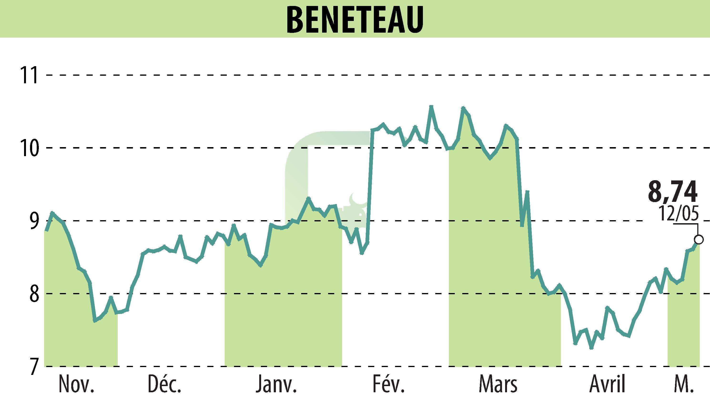 Stock price chart of BENETEAU (EPA:BEN) showing fluctuations.