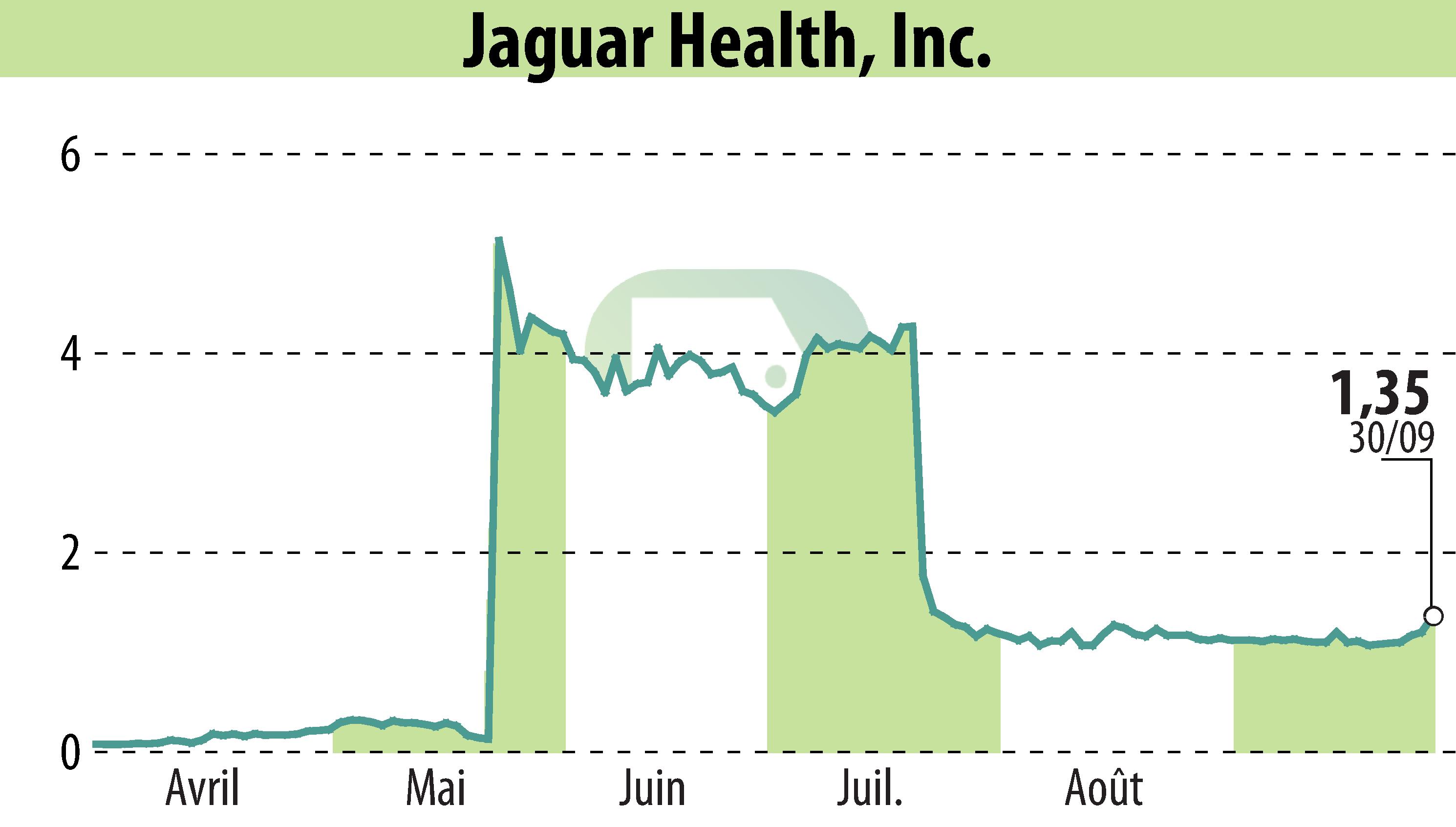 Stock price chart of Jaguar Health, Inc. (EBR:JAGX) showing fluctuations.