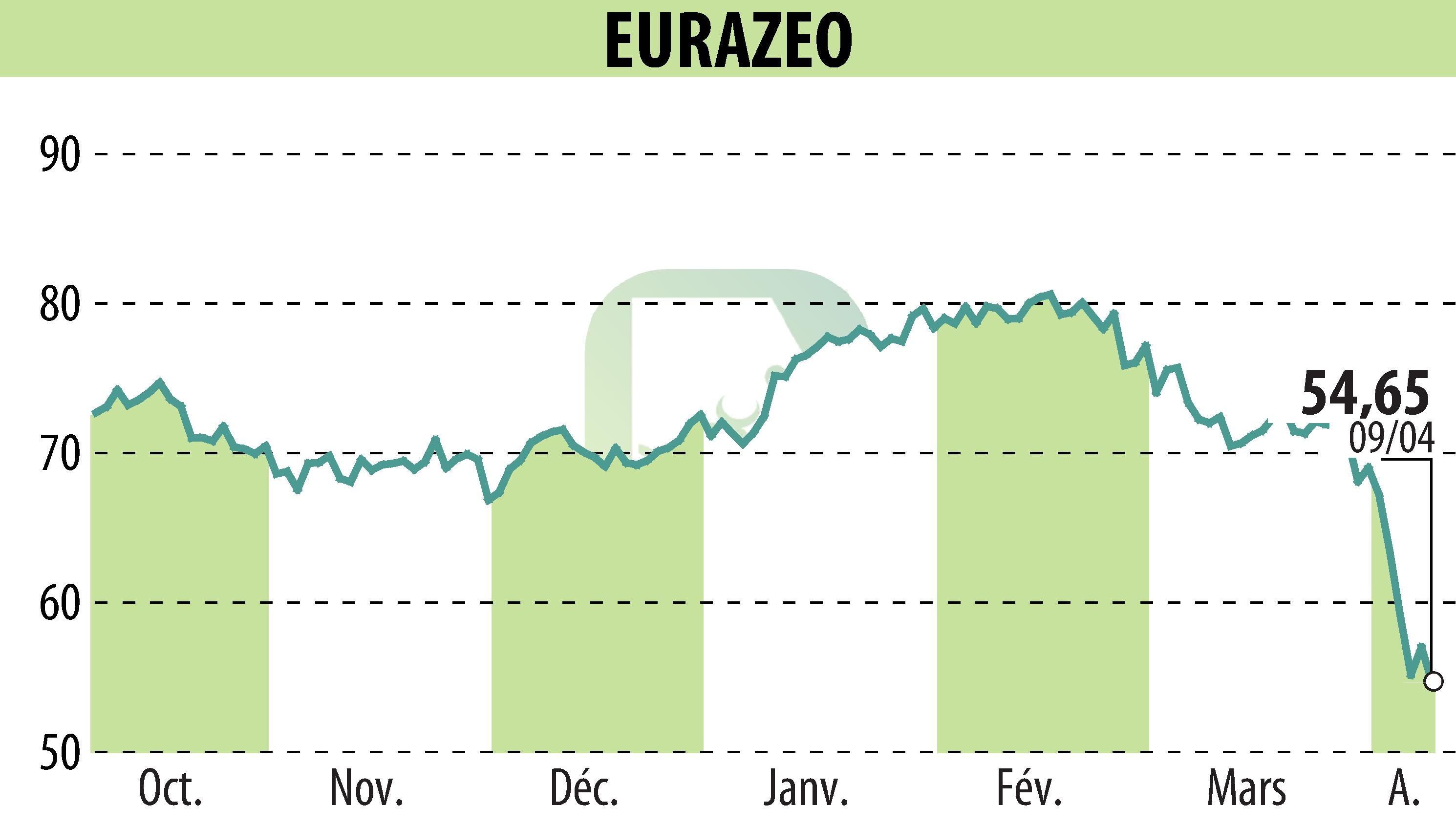 Stock price chart of EURAZEO (EPA:RF) showing fluctuations.