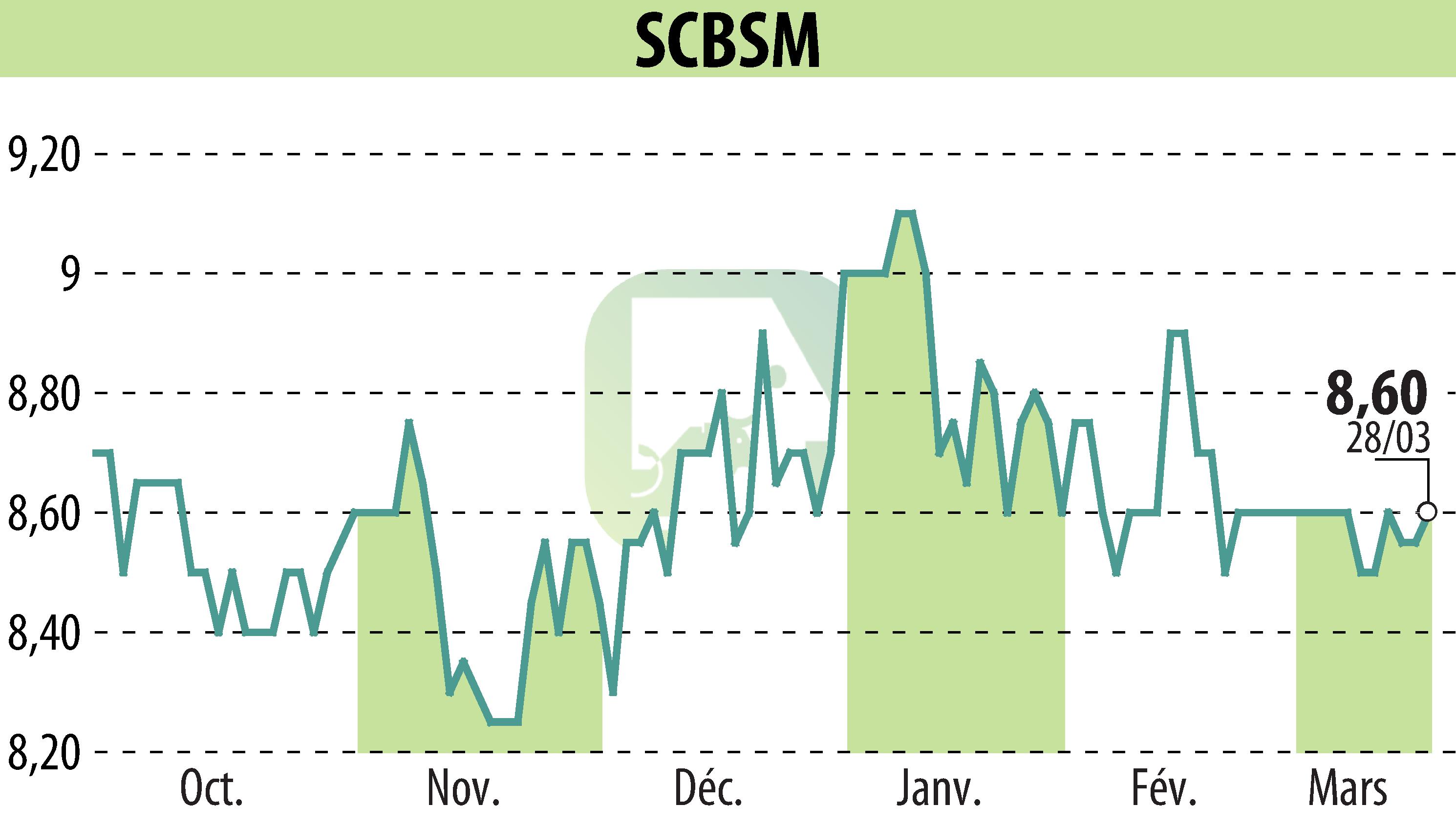 Stock price chart of SCBSM (EPA:CBSM) showing fluctuations.