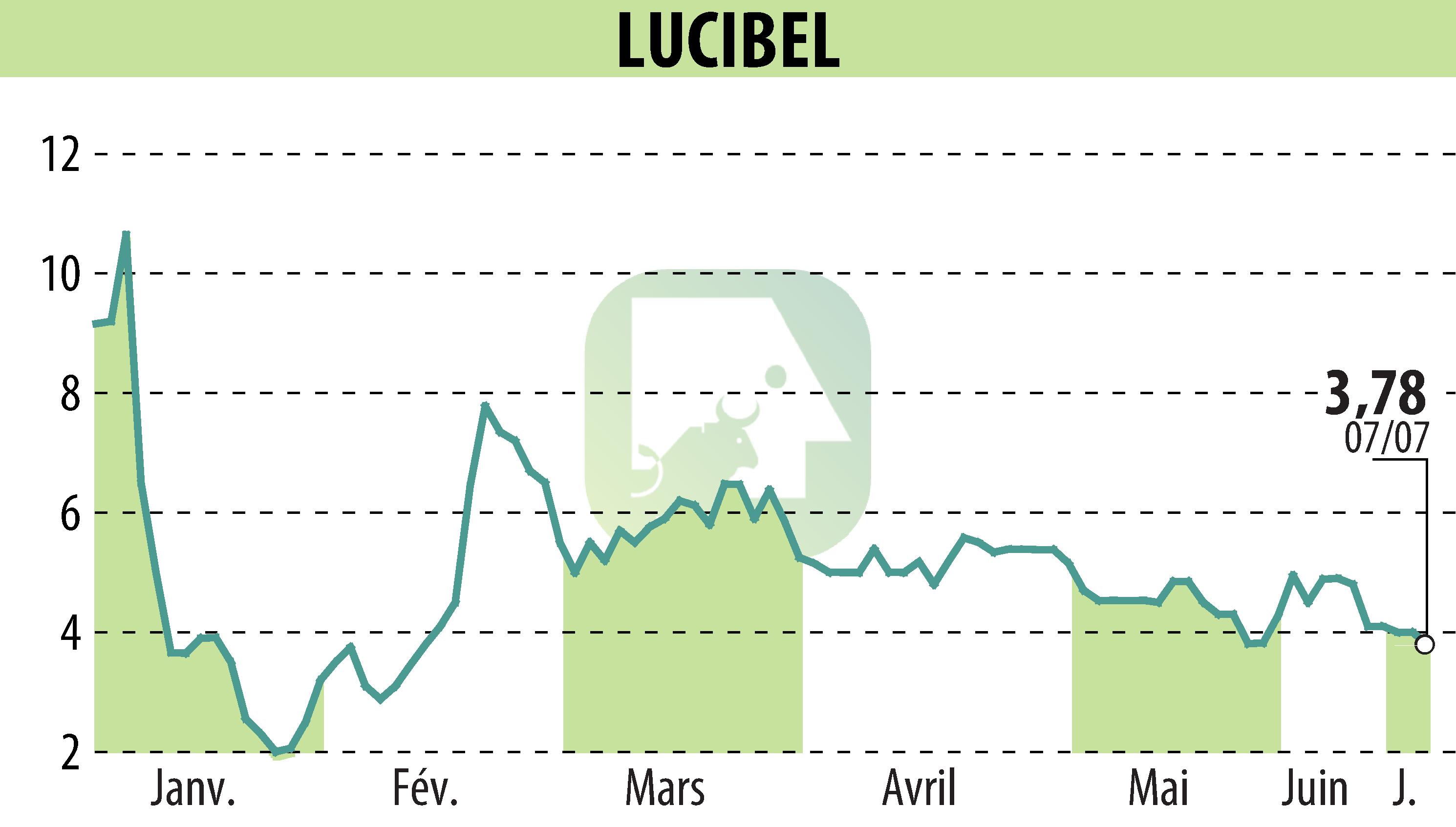 Graphique de l'évolution du cours de l'action LUCIBEL (EPA:ALUCI).