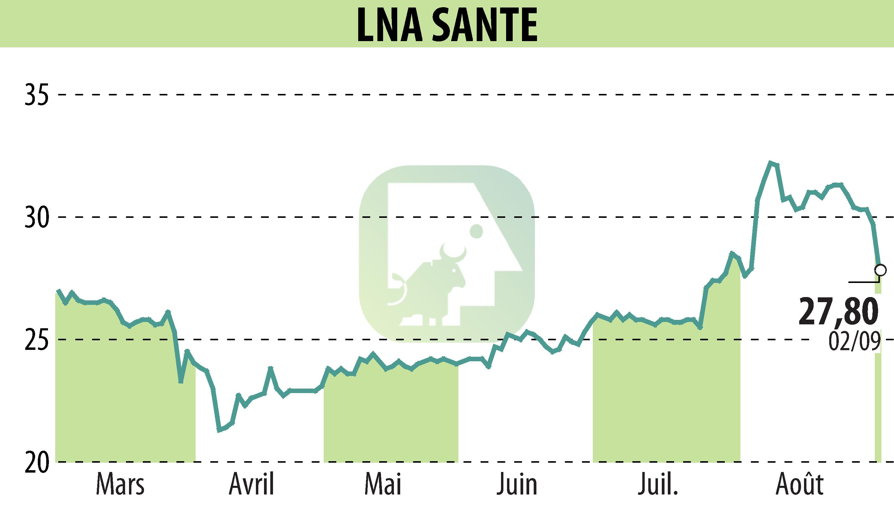Graphique de l'évolution du cours de l'action LNA SANTE (EPA:LNA).