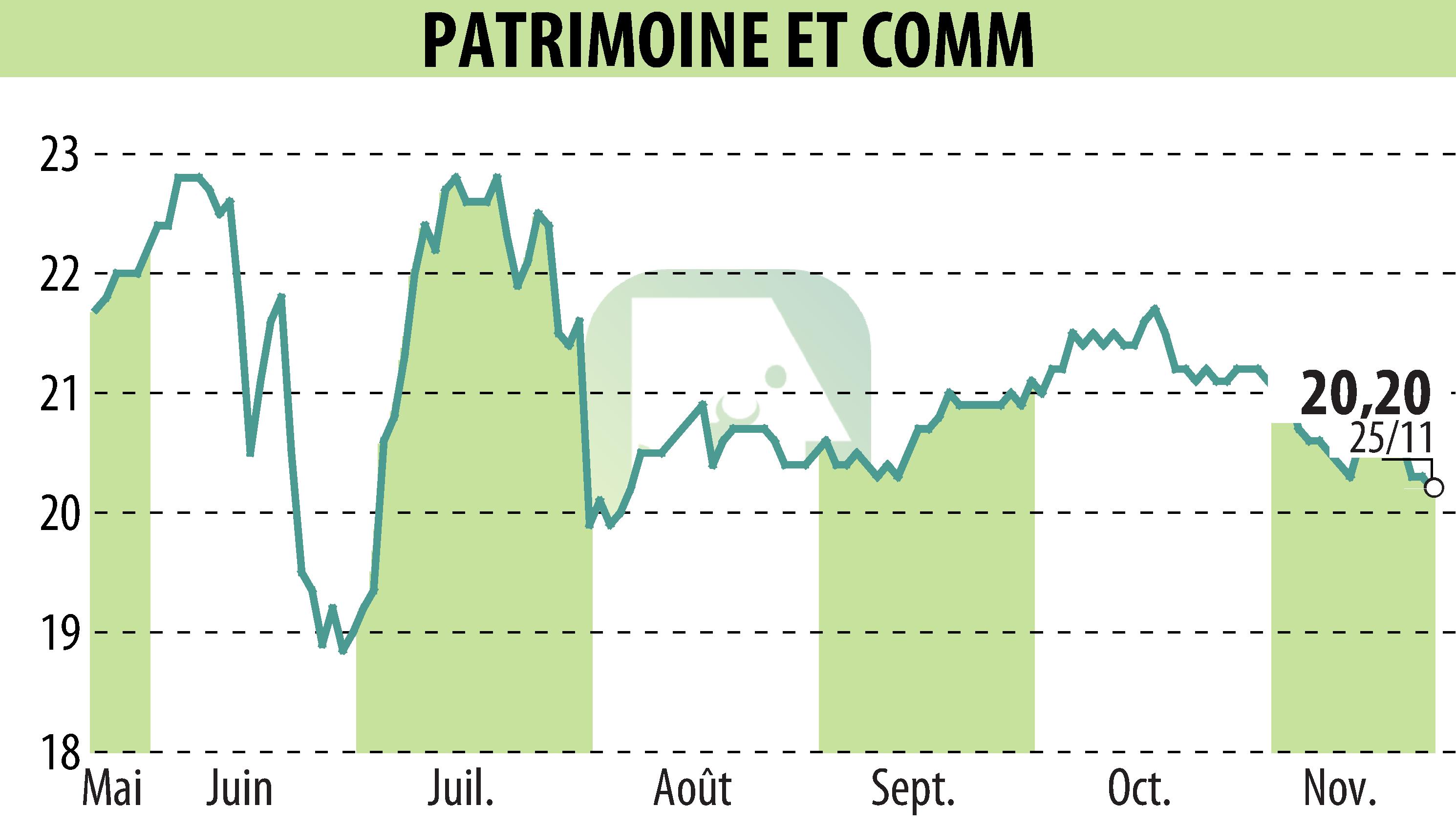 Stock price chart of PATRIMOINE & COMMERCE (EPA:PAT) showing fluctuations.