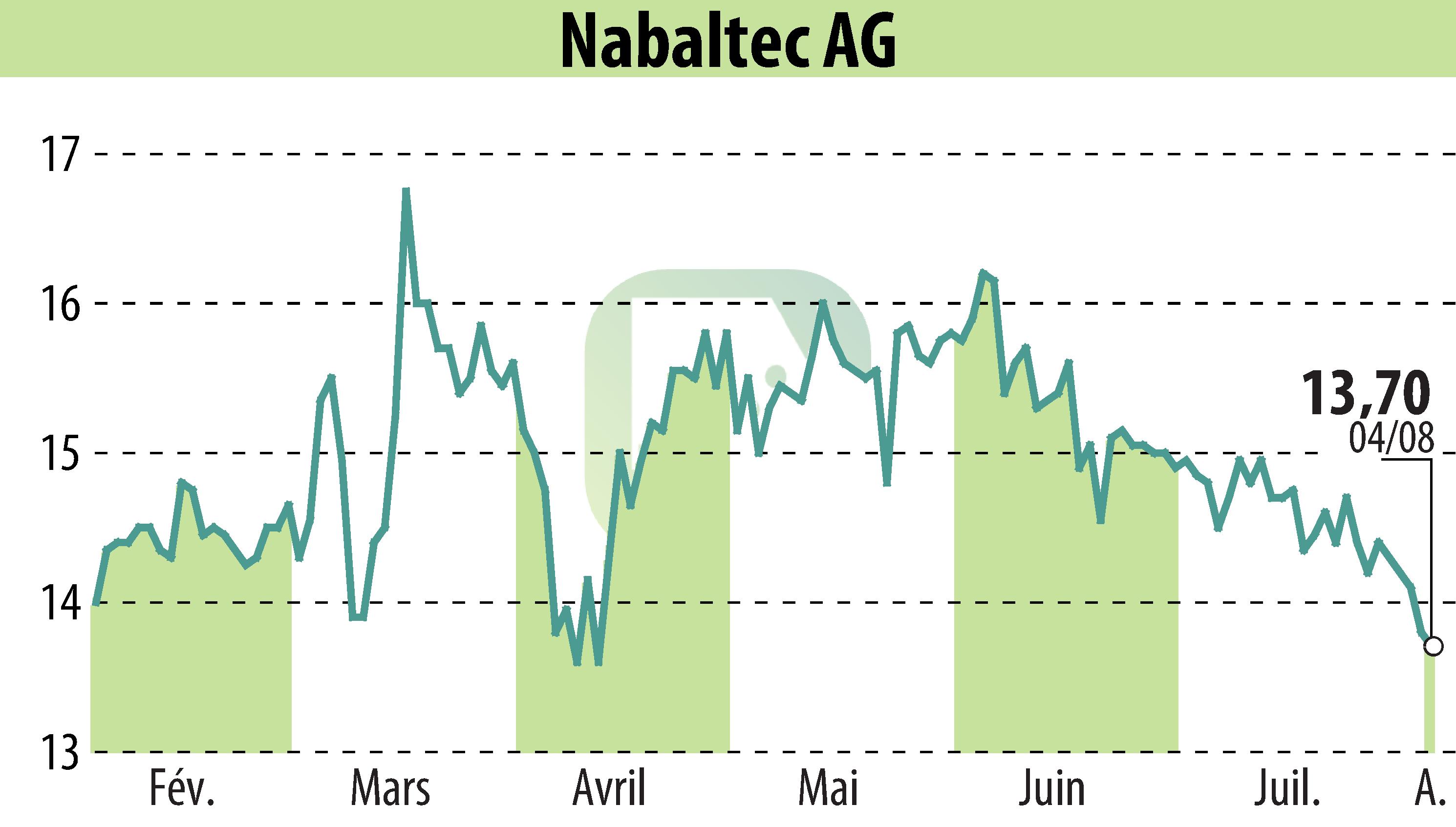 Graphique de l'évolution du cours de l'action Nabaltec AG (EBR:NTG).