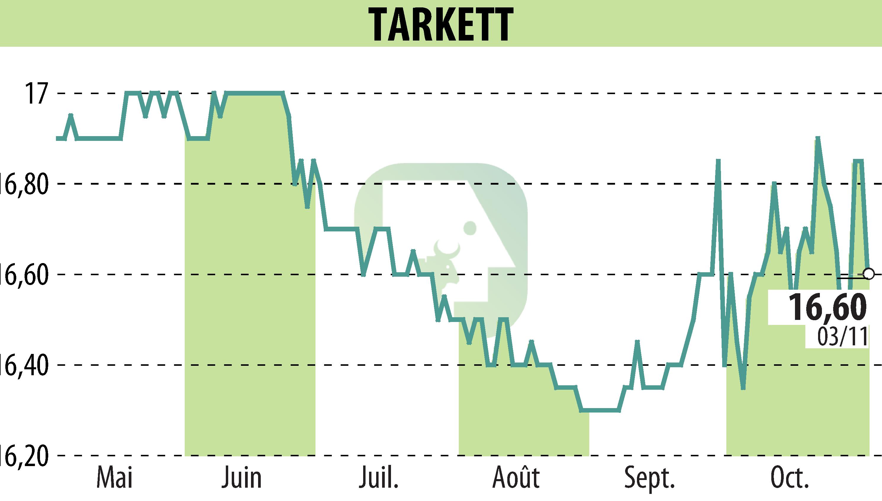 Stock price chart of Beynon Sports (EPA:TKTT) showing fluctuations.