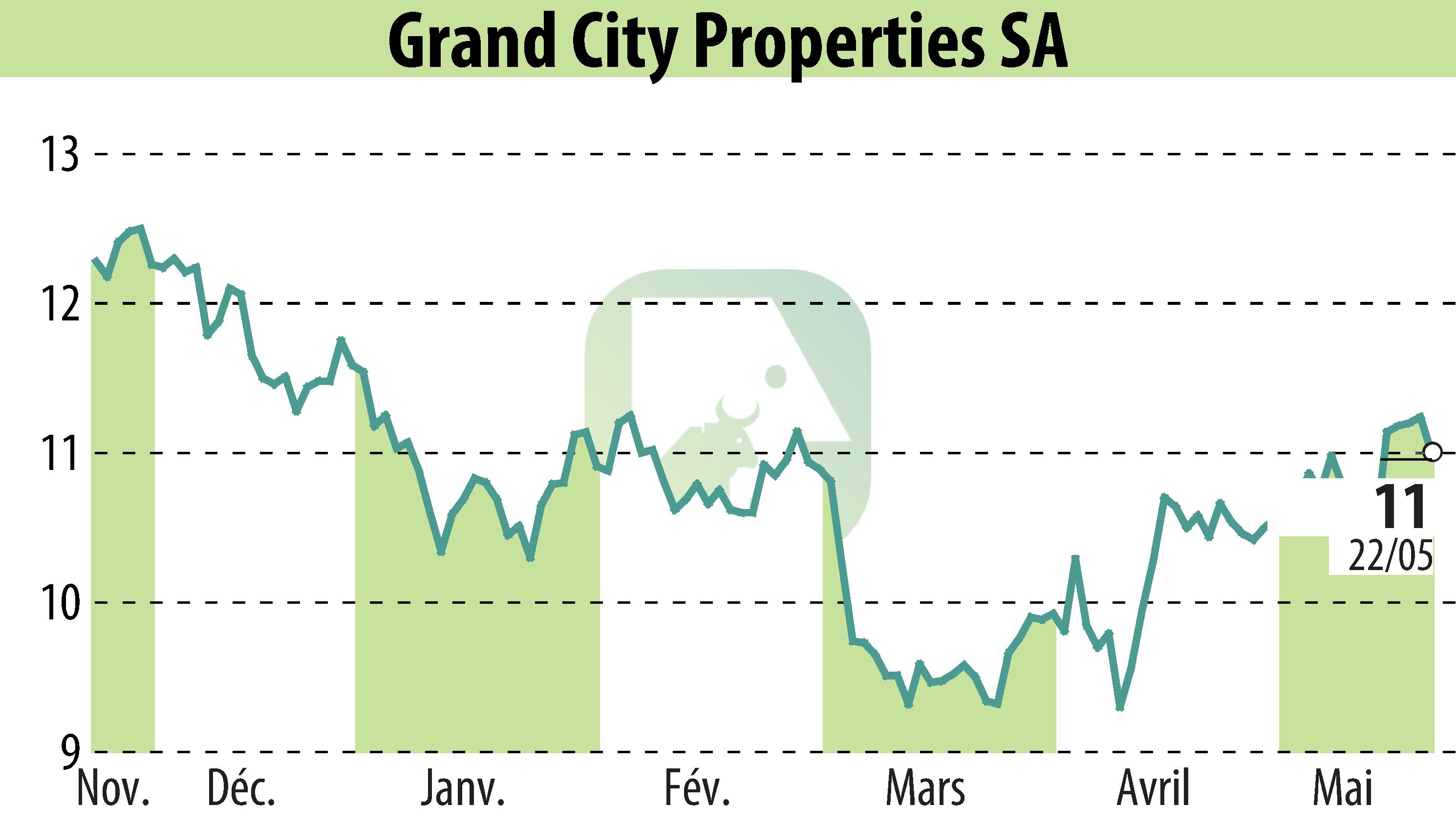 Graphique de l'évolution du cours de l'action Grand City Properties S.A., (EBR:GYC).
