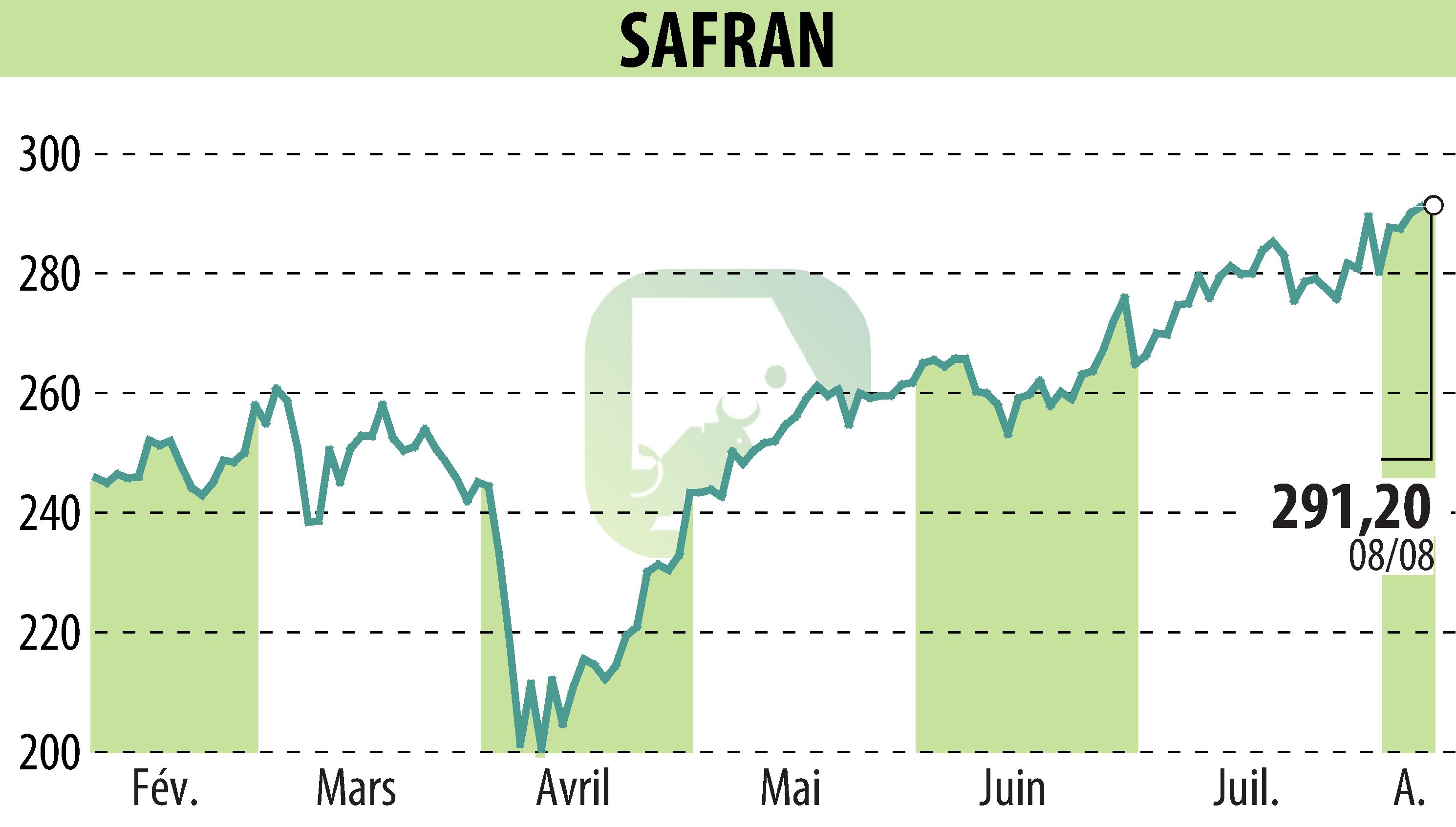 Stock price chart of SAFRAN (EPA:SAF) showing fluctuations.