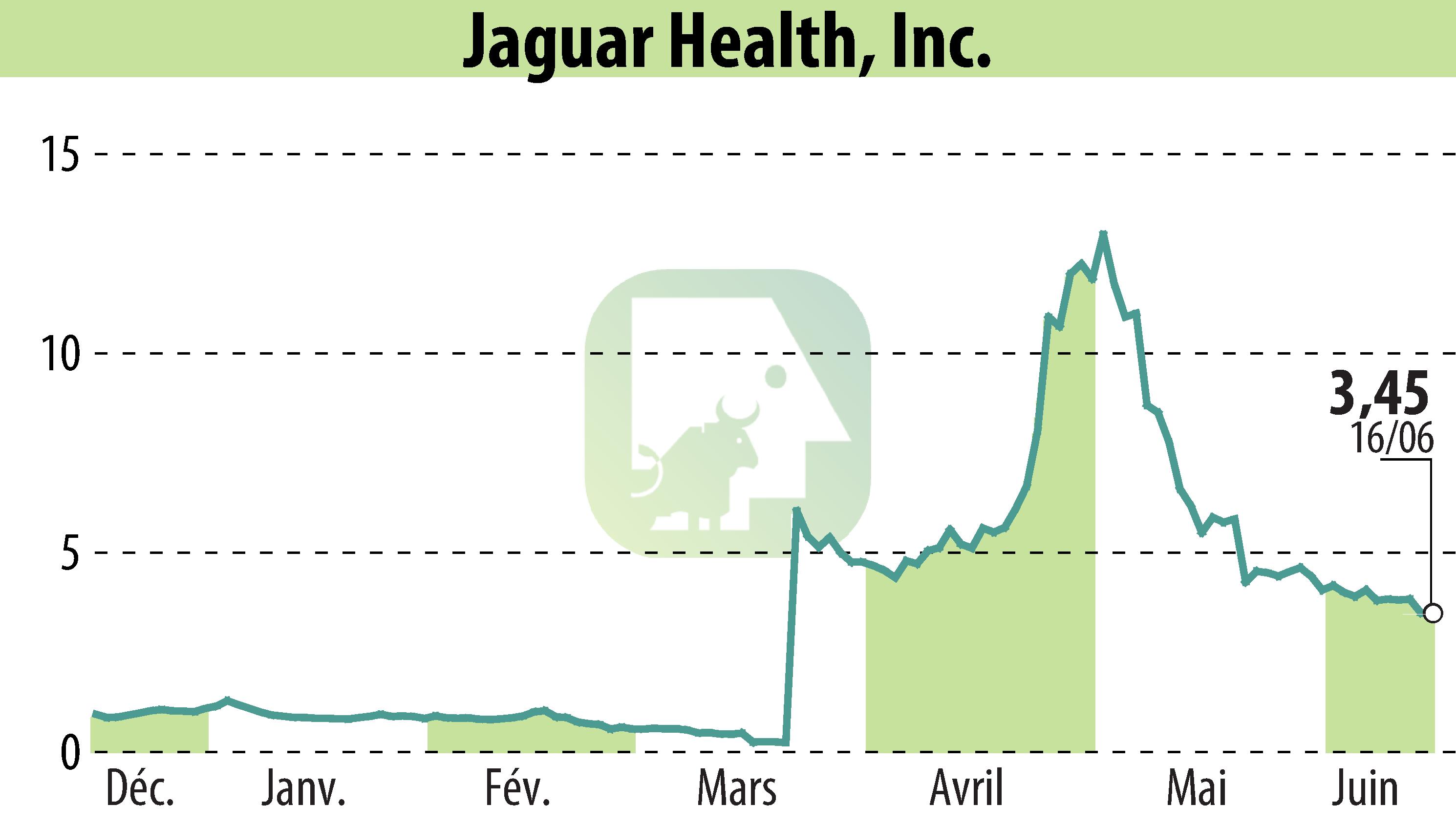 Graphique de l'évolution du cours de l'action Jaguar Health, Inc. (EBR:JAGX).