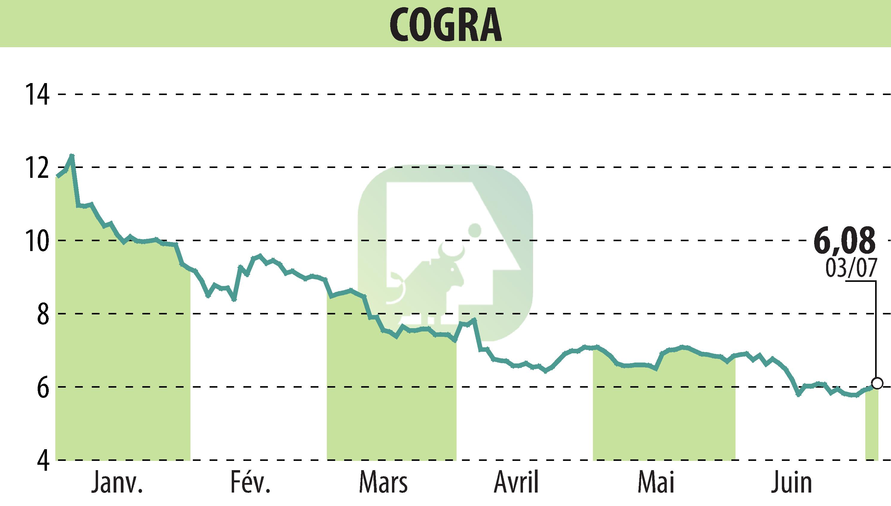 Stock price chart of COGRA (EPA:ALCOG) showing fluctuations.