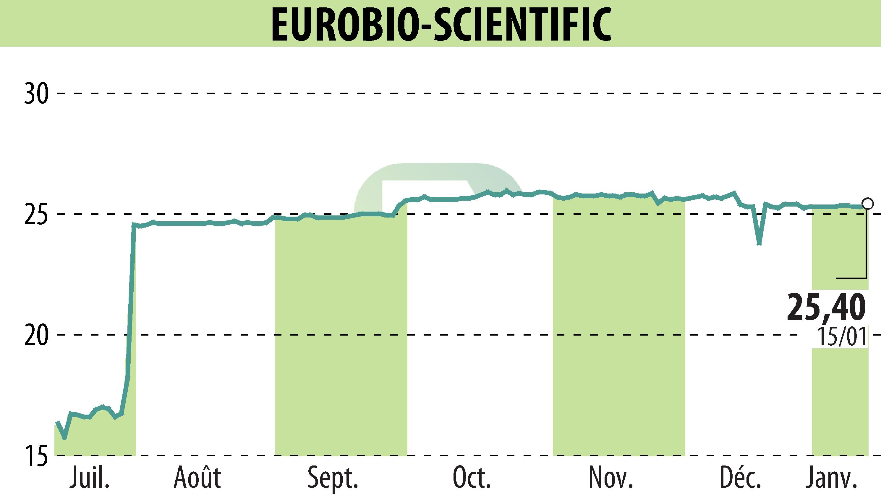 Graphique de l'évolution du cours de l'action EUROBIO-SCIENTIFIC (EPA:ALERS).