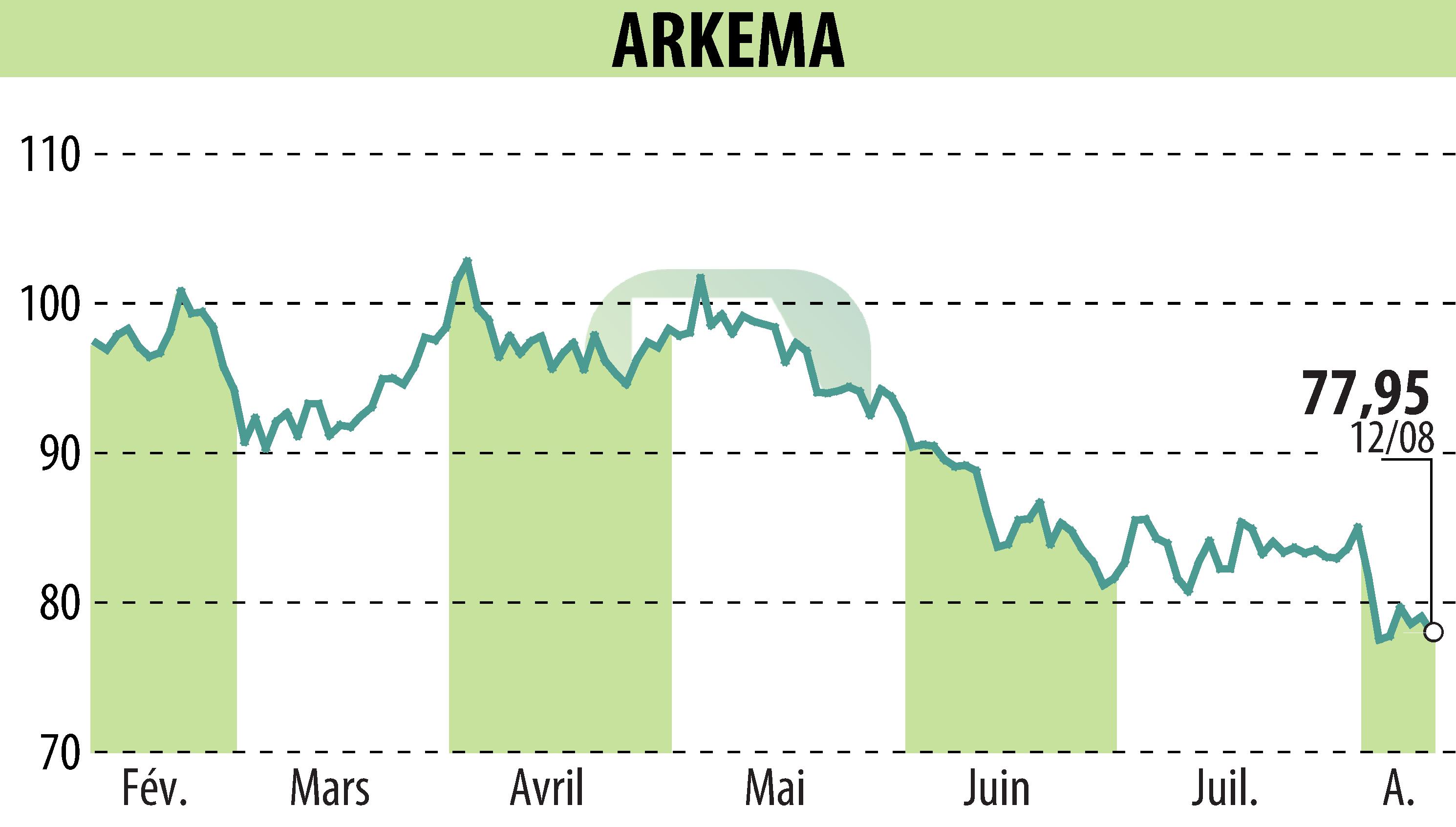 Stock price chart of ARKEMA (EPA:AKE) showing fluctuations.