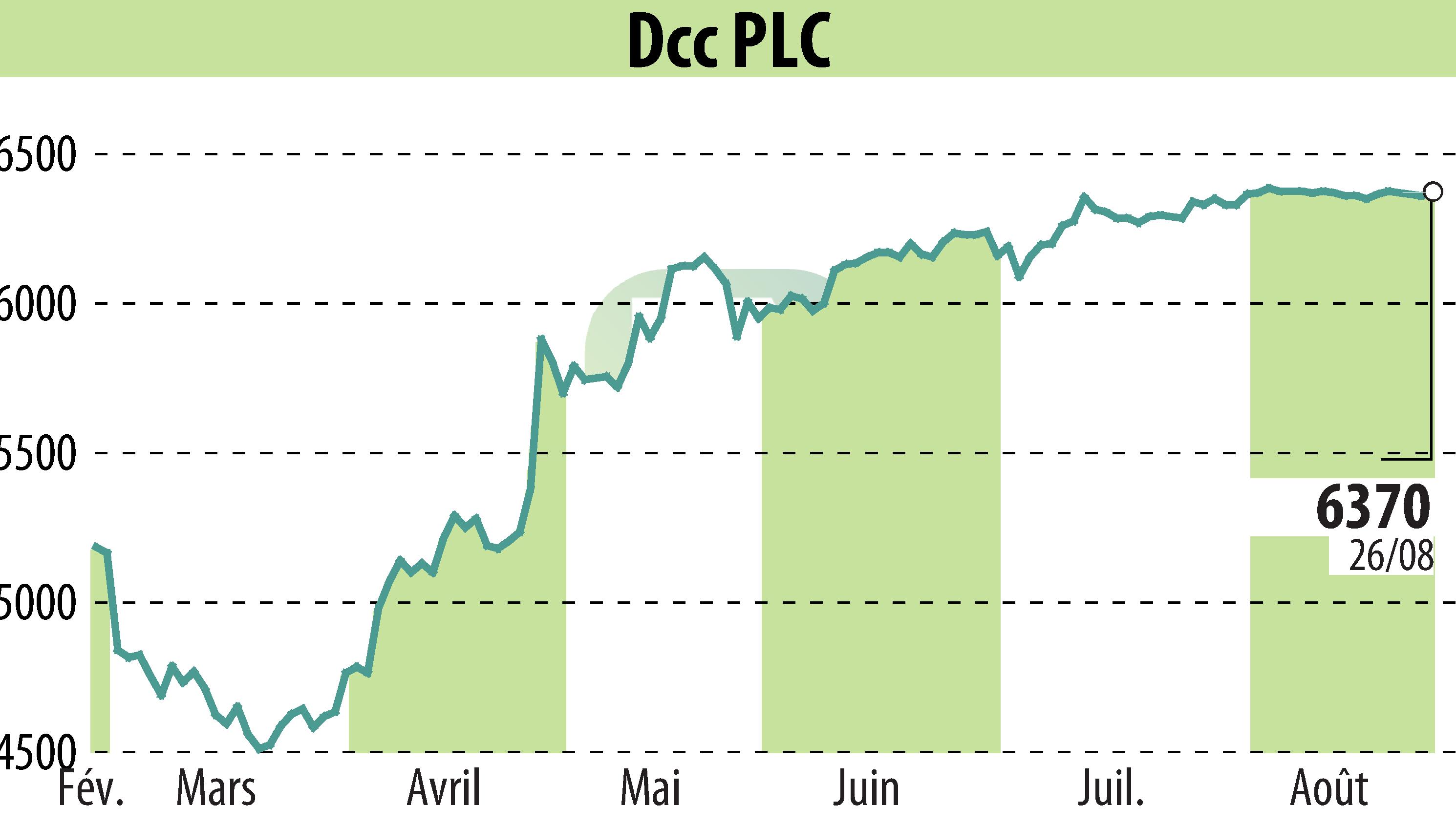 Stock price chart of DCC Plc (EBR:DCC) showing fluctuations.