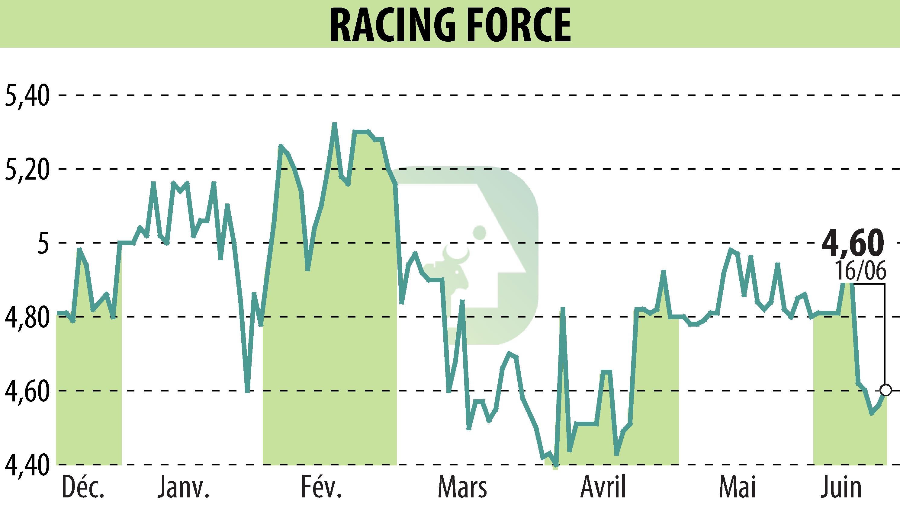 Stock price chart of RACING FORCE (EPA:ALRFG) showing fluctuations.