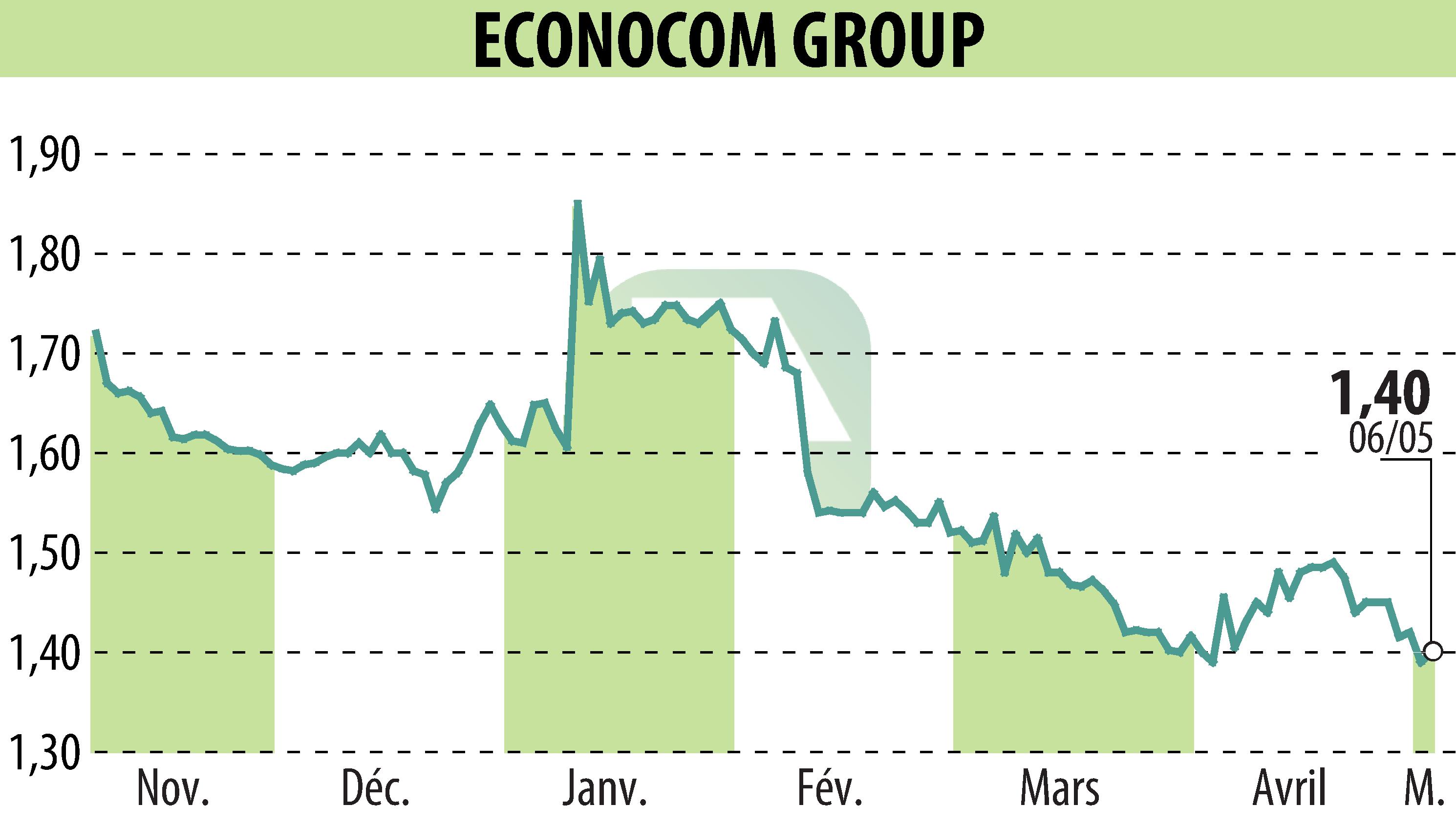 Graphique de l'évolution du cours de l'action ECONOCOM GROUP (EBR:ECONB).