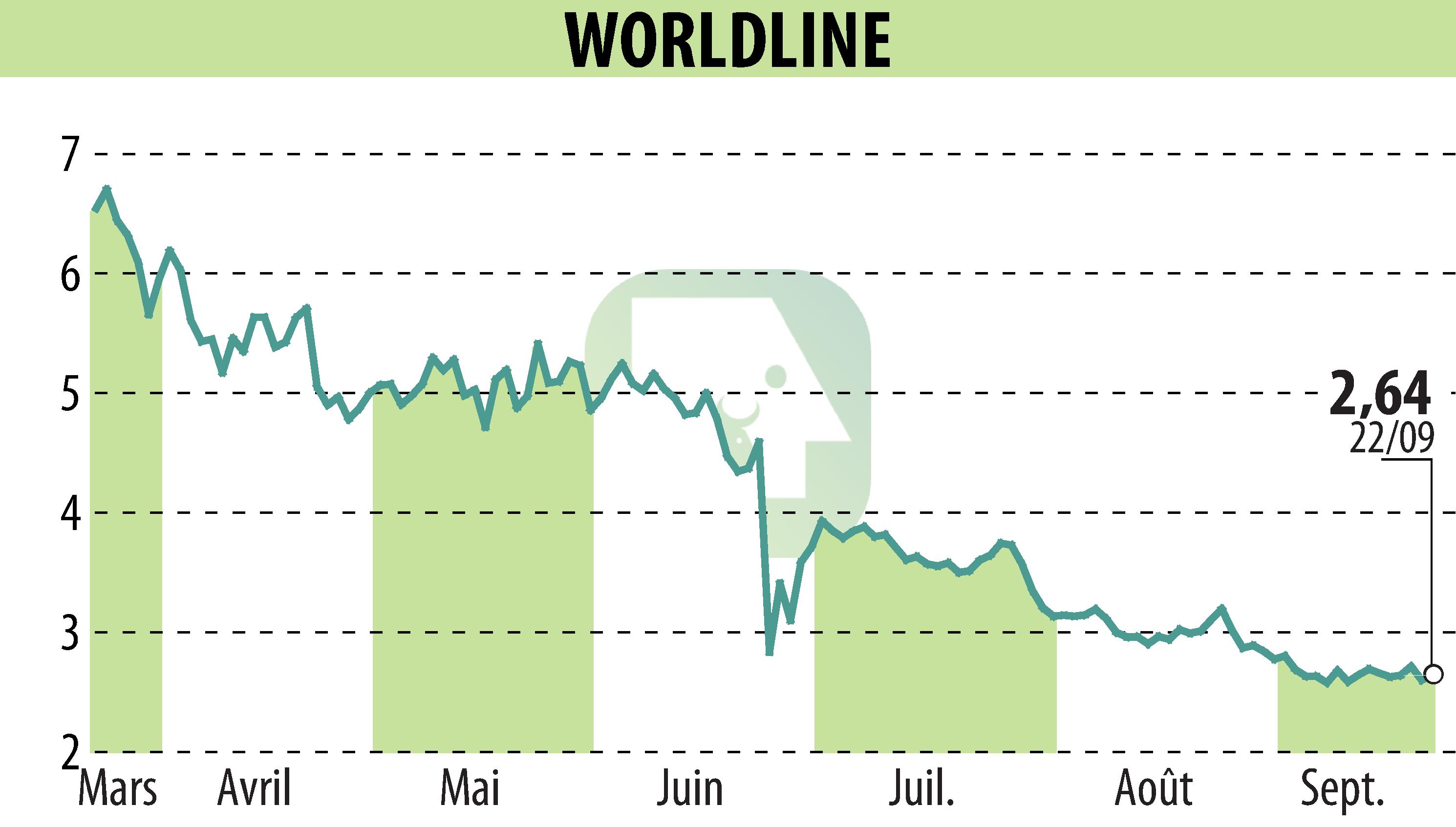 Graphique de l'évolution du cours de l'action WORLDLINE (EPA:WLN).