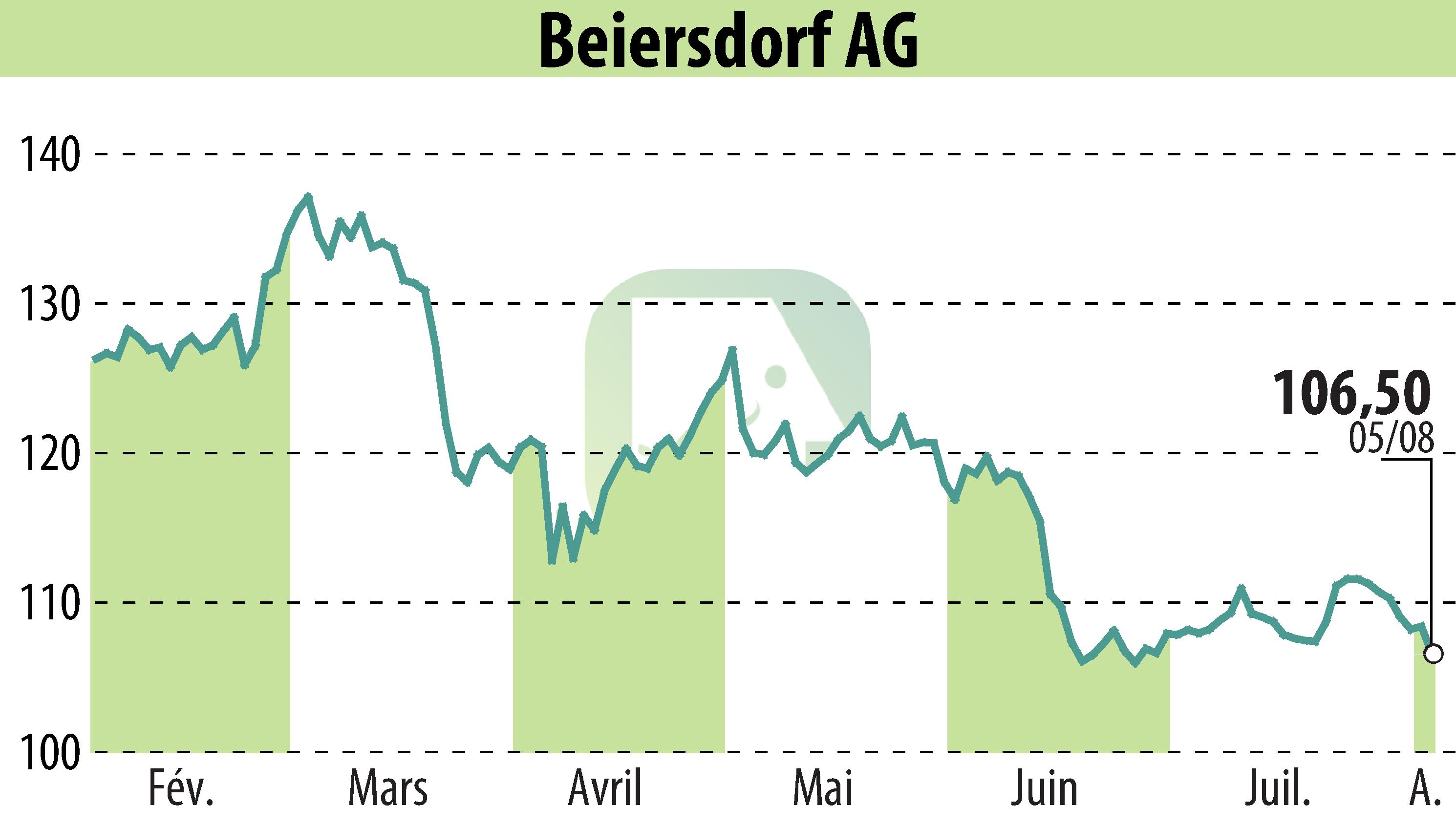 Stock price chart of Beiersdorf Aktiengesellschaft (EBR:BEI) showing fluctuations.