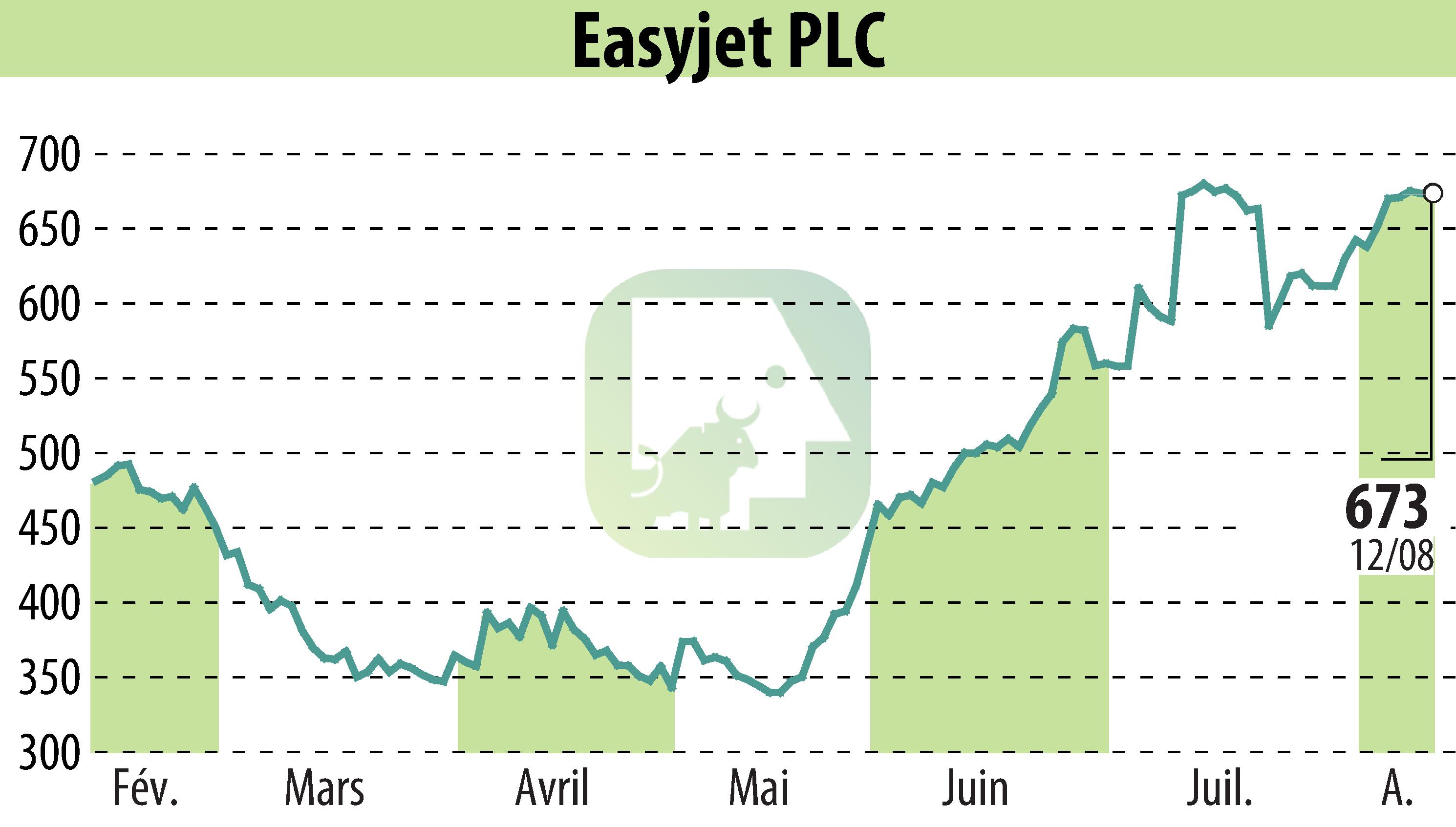Graphique de l'évolution du cours de l'action EasyJet (EBR:EZJ).