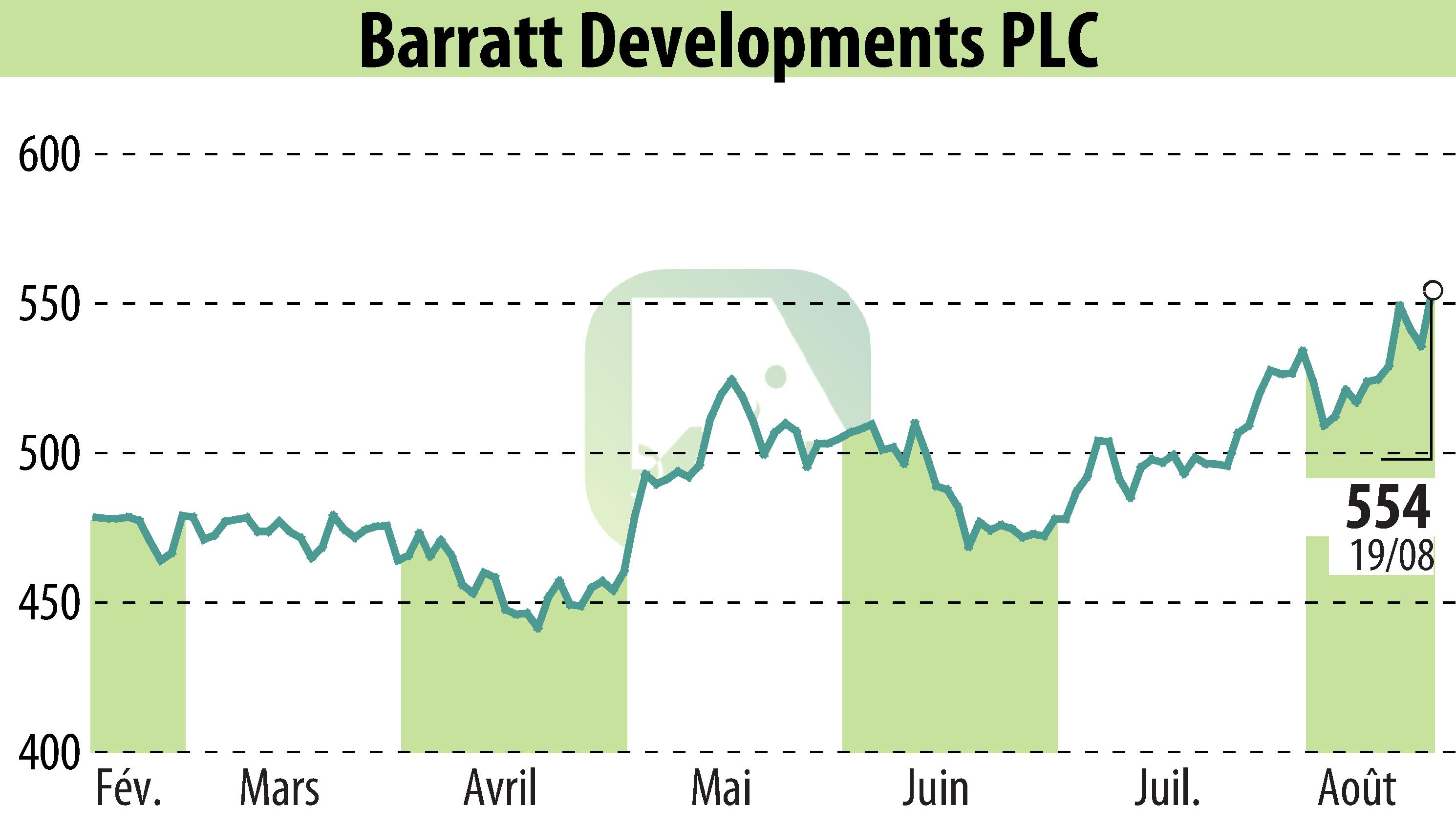 Graphique de l'évolution du cours de l'action Barratt Developments  (EBR:BDEV).