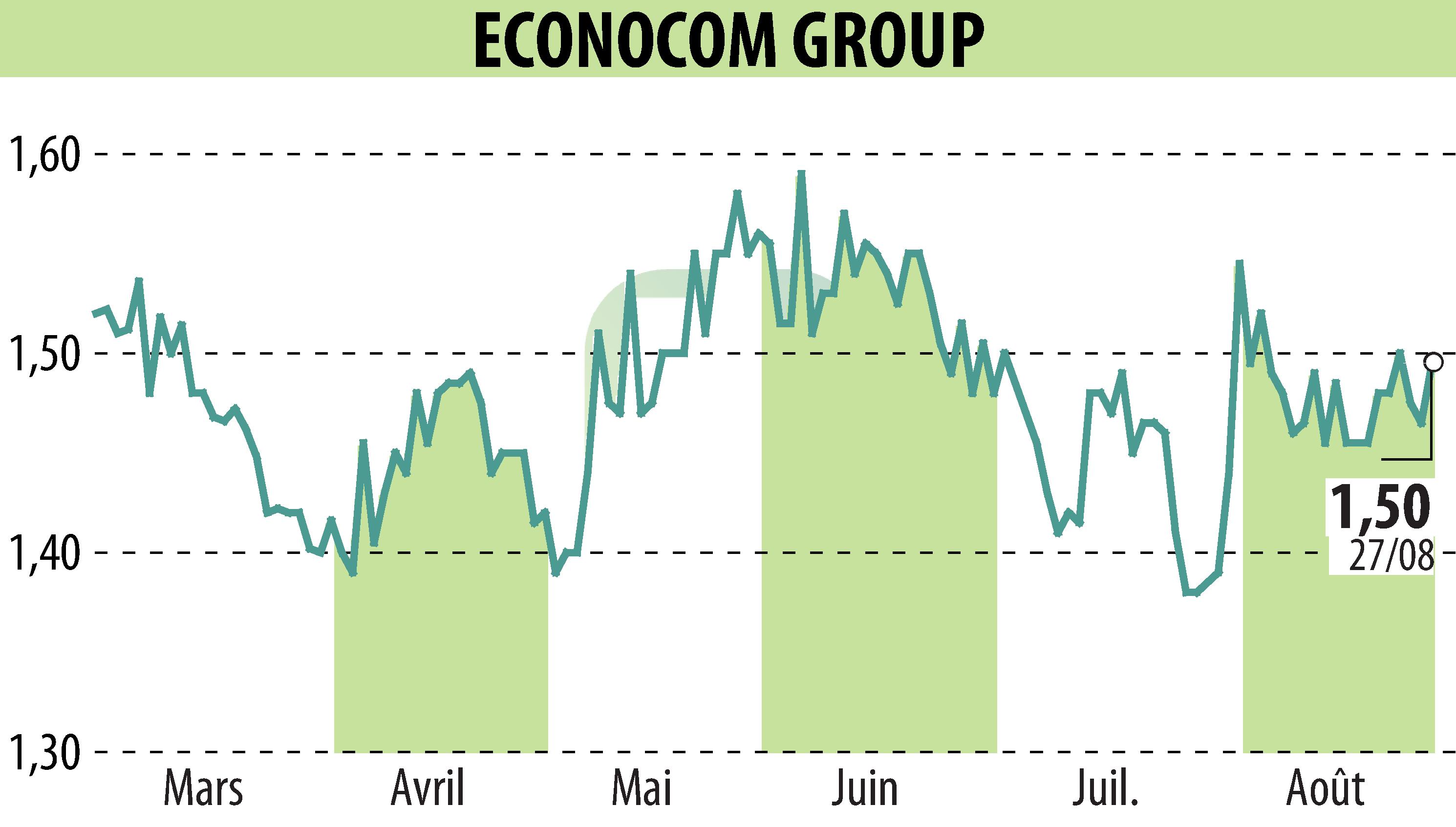 Stock price chart of ECONOCOM GROUP (EBR:ECONB) showing fluctuations.