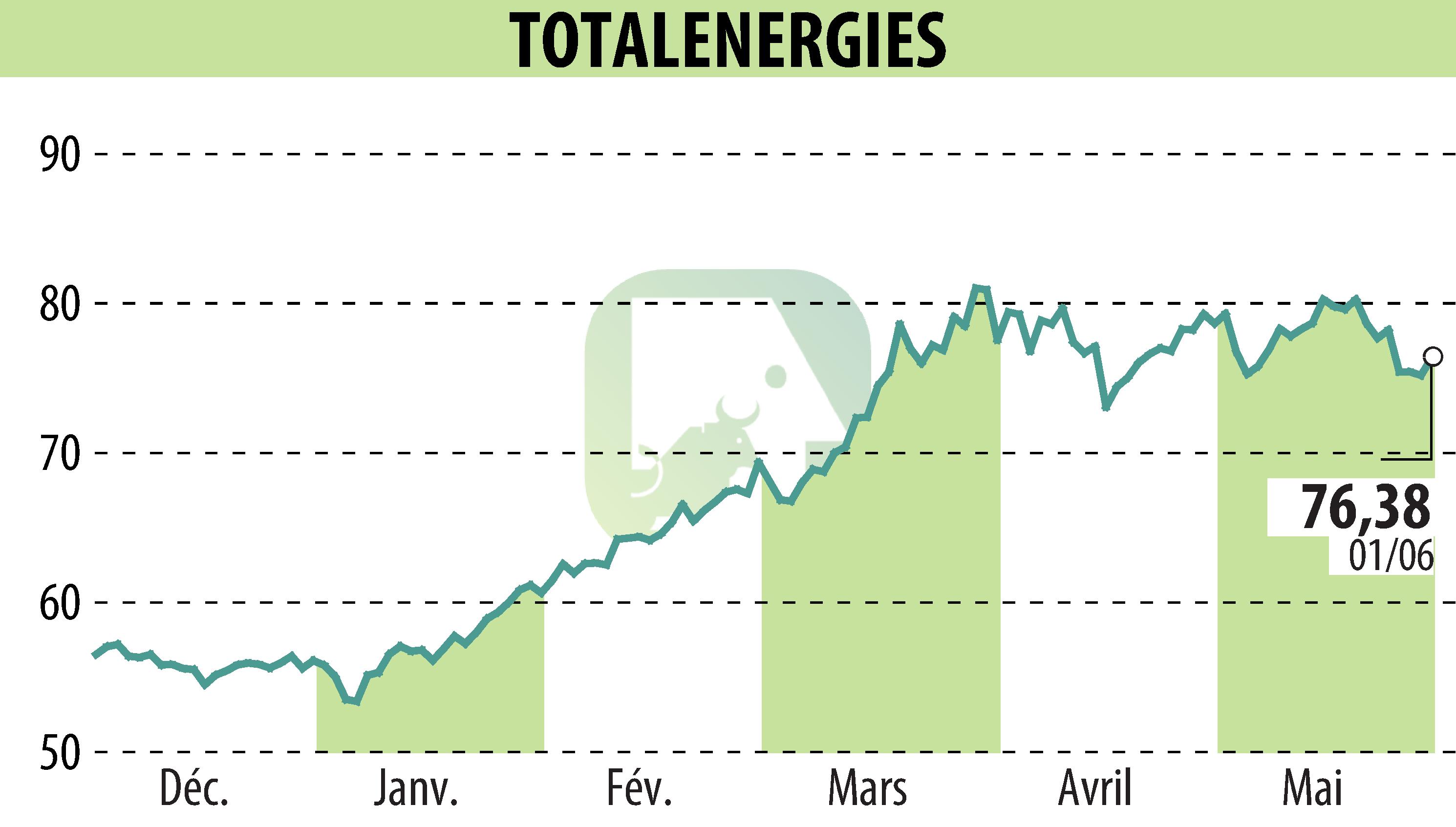 Graphique de l'évolution du cours de l'action TOTALENERGIES (EPA:TTE).