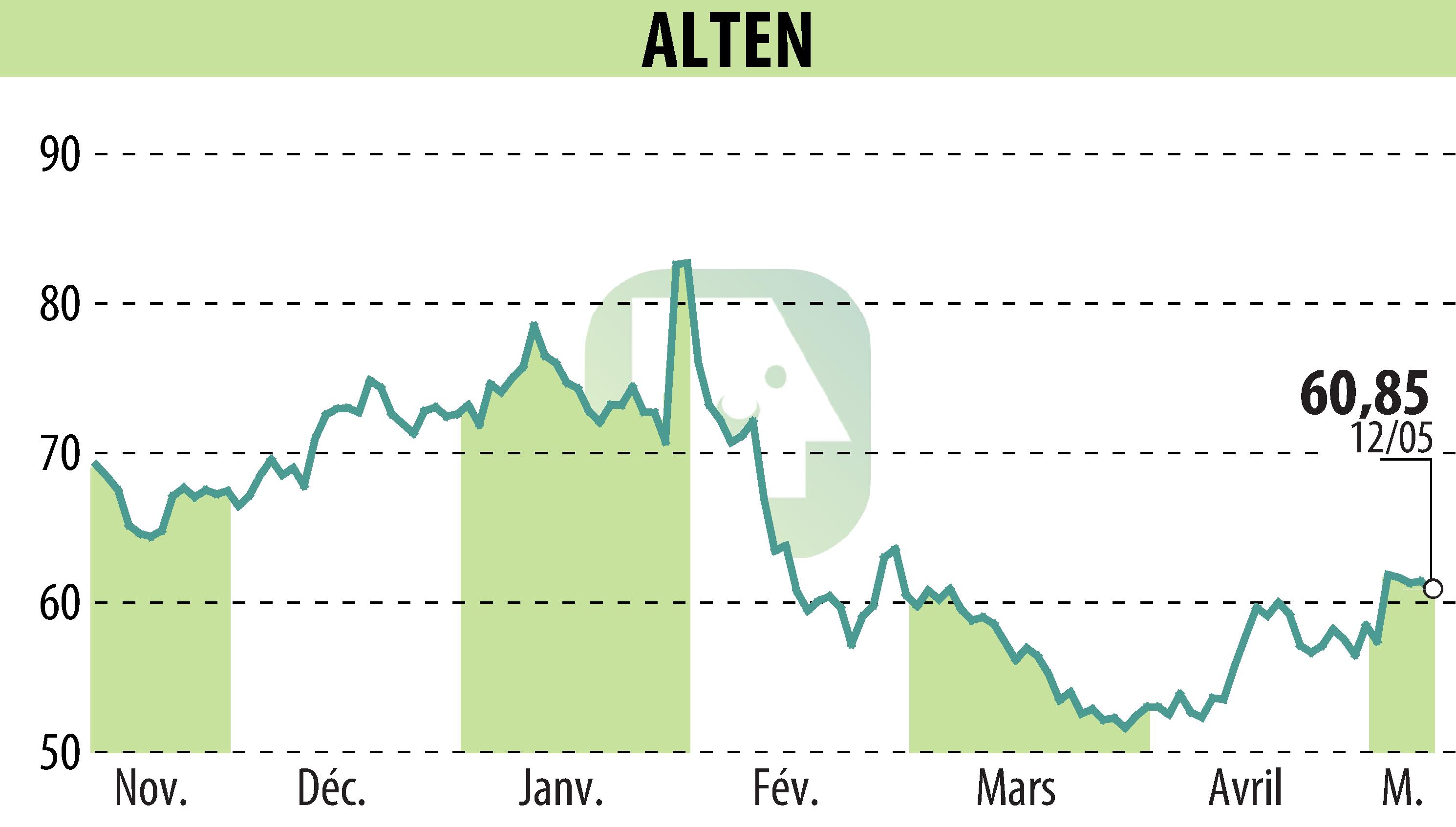 Stock price chart of ALTEN (EPA:ATE) showing fluctuations.