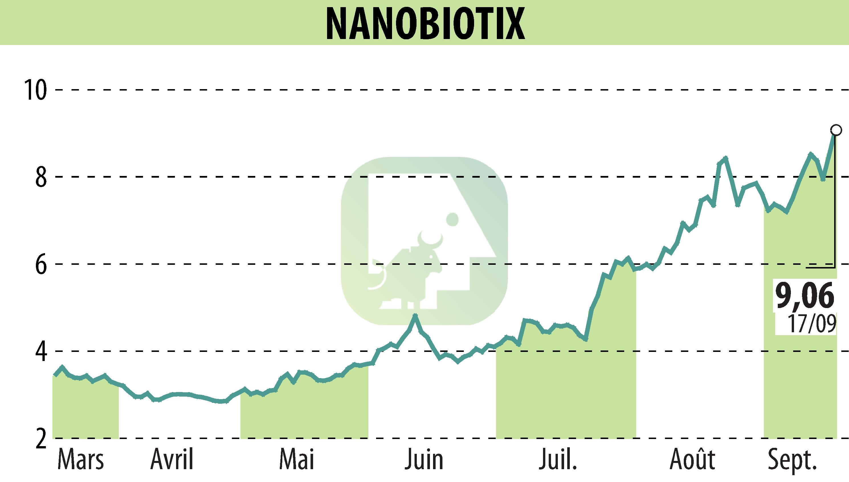 Graphique de l'évolution du cours de l'action NANOBIOTIX (EPA:NANO).