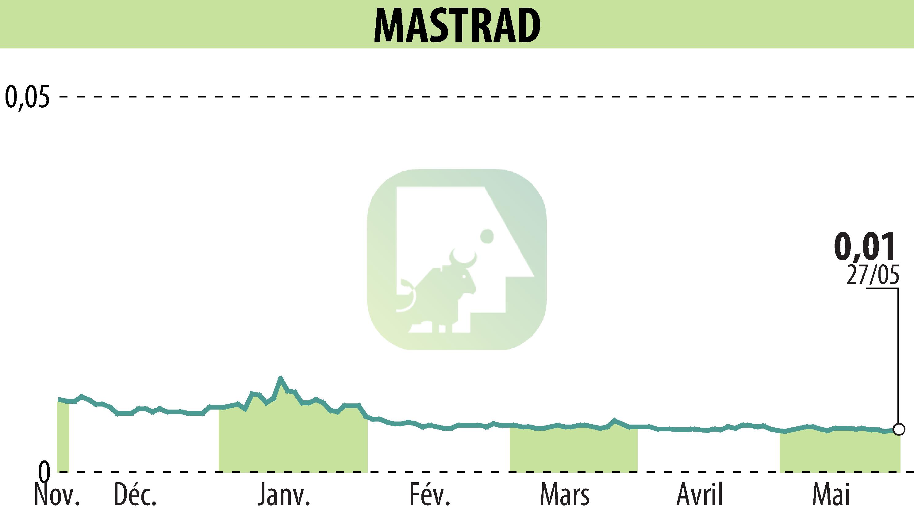 Stock price chart of MASTRAD (EPA:ALMAS) showing fluctuations.