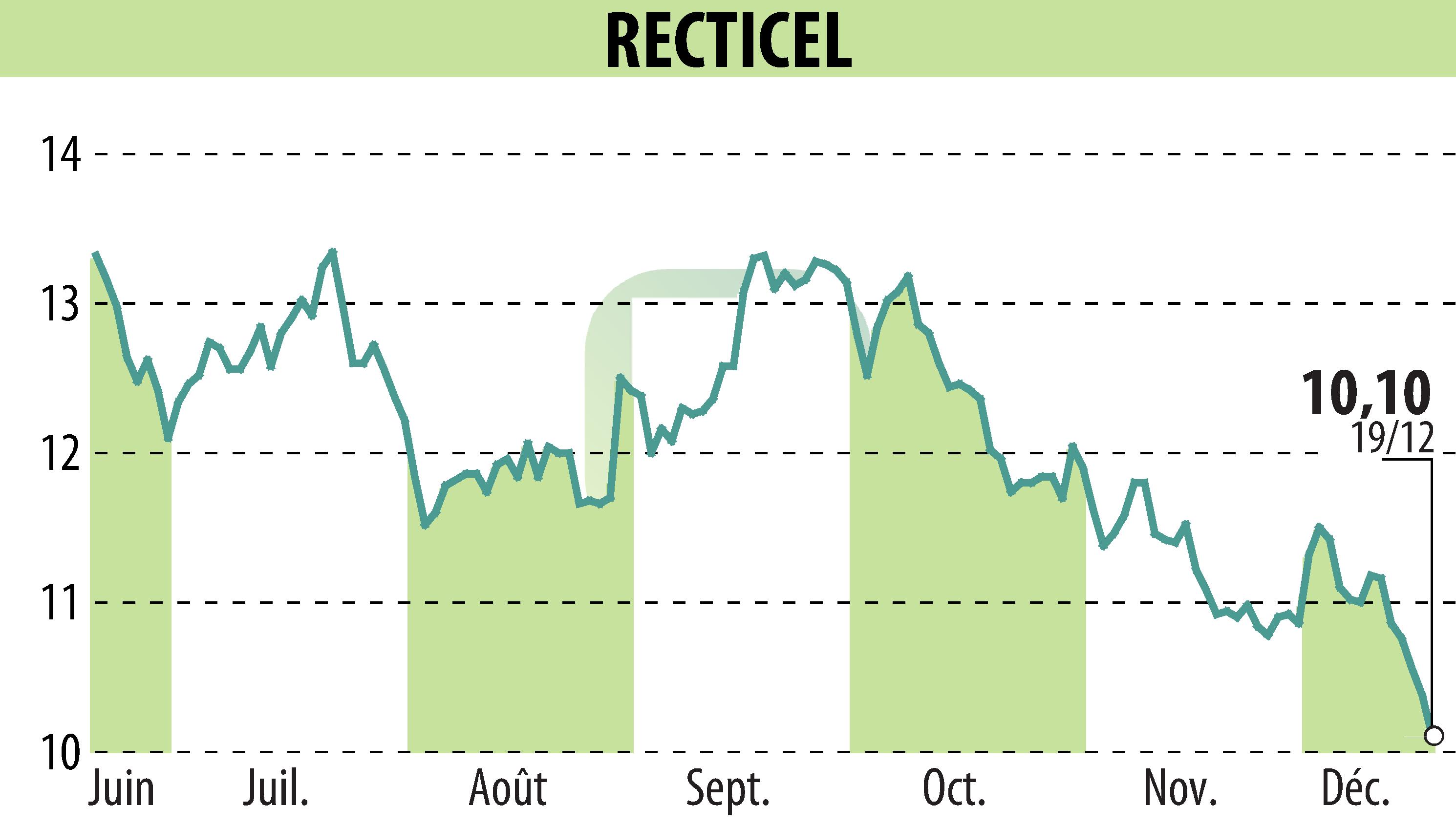 Stock price chart of RECTICEL (EBR:RECT) showing fluctuations.